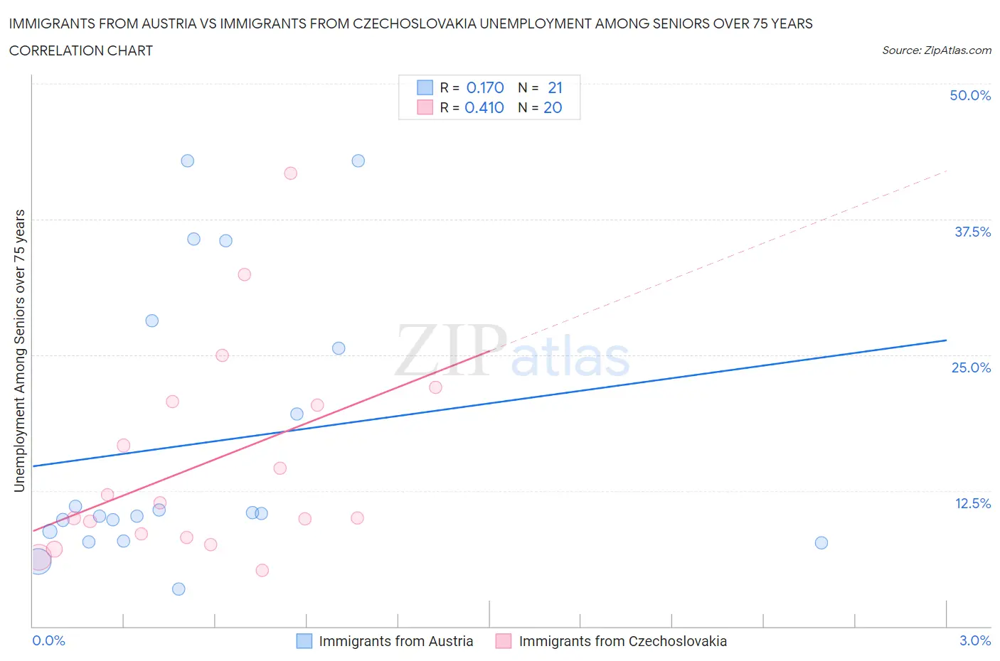 Immigrants from Austria vs Immigrants from Czechoslovakia Unemployment Among Seniors over 75 years