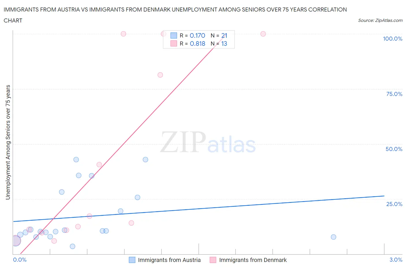 Immigrants from Austria vs Immigrants from Denmark Unemployment Among Seniors over 75 years