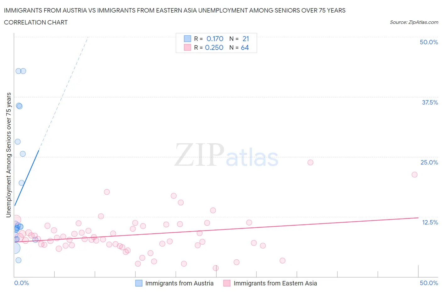 Immigrants from Austria vs Immigrants from Eastern Asia Unemployment Among Seniors over 75 years