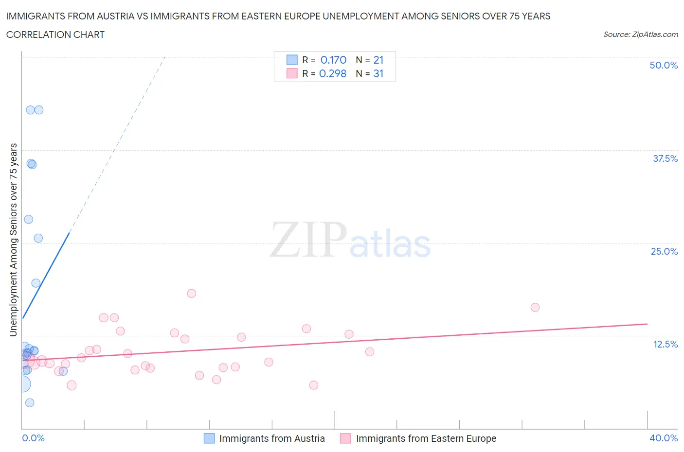 Immigrants from Austria vs Immigrants from Eastern Europe Unemployment Among Seniors over 75 years