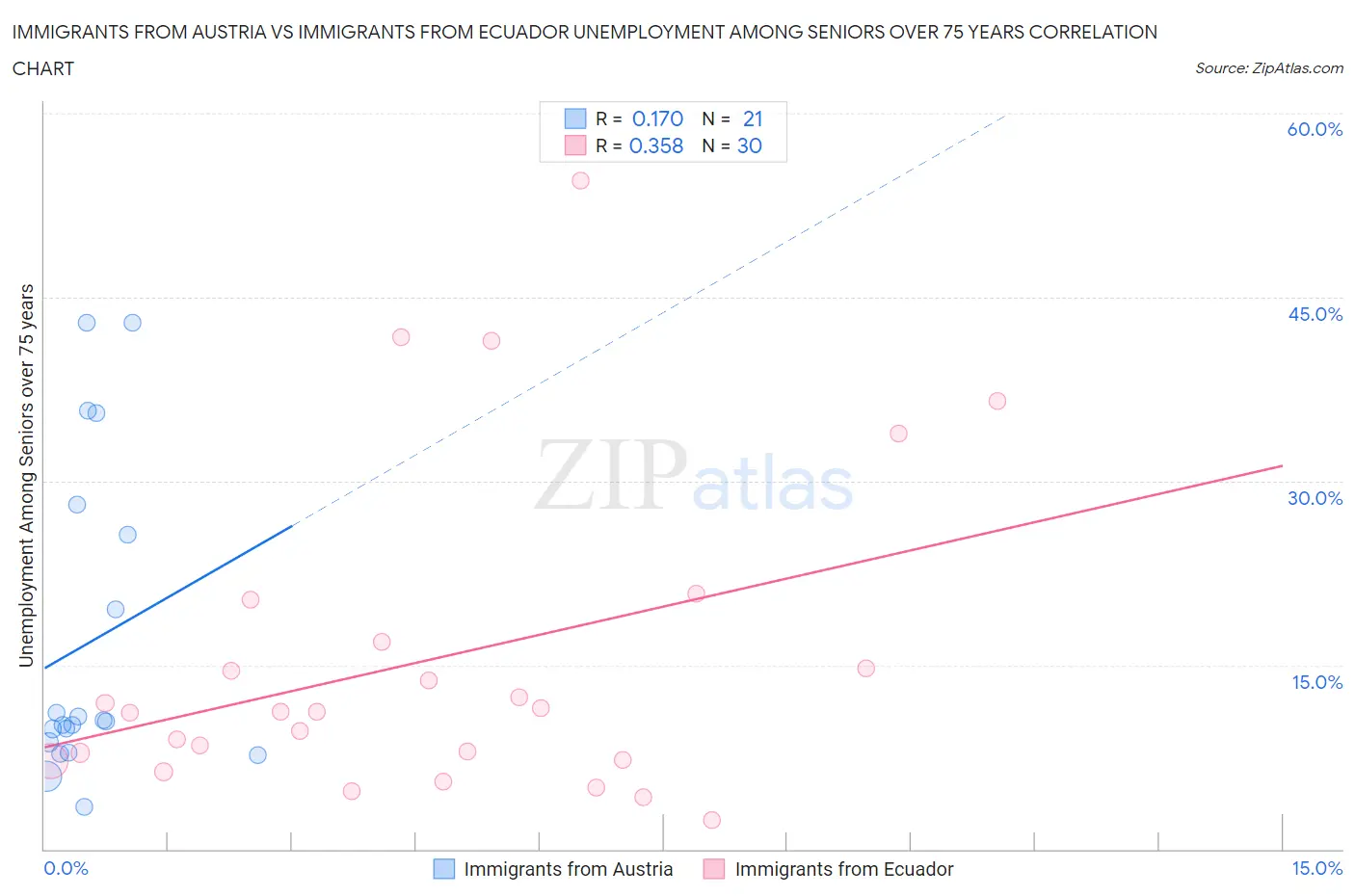 Immigrants from Austria vs Immigrants from Ecuador Unemployment Among Seniors over 75 years