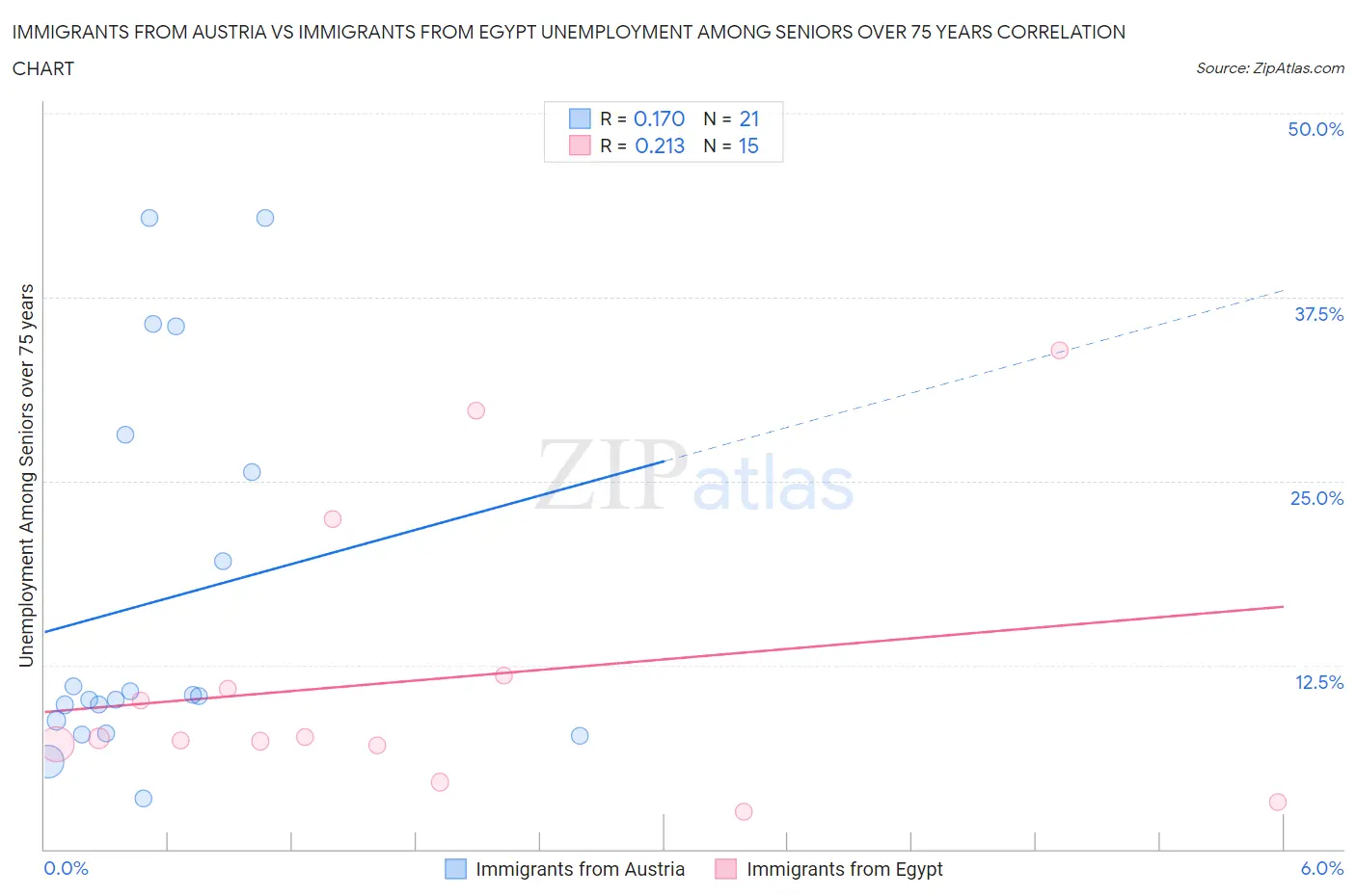 Immigrants from Austria vs Immigrants from Egypt Unemployment Among Seniors over 75 years