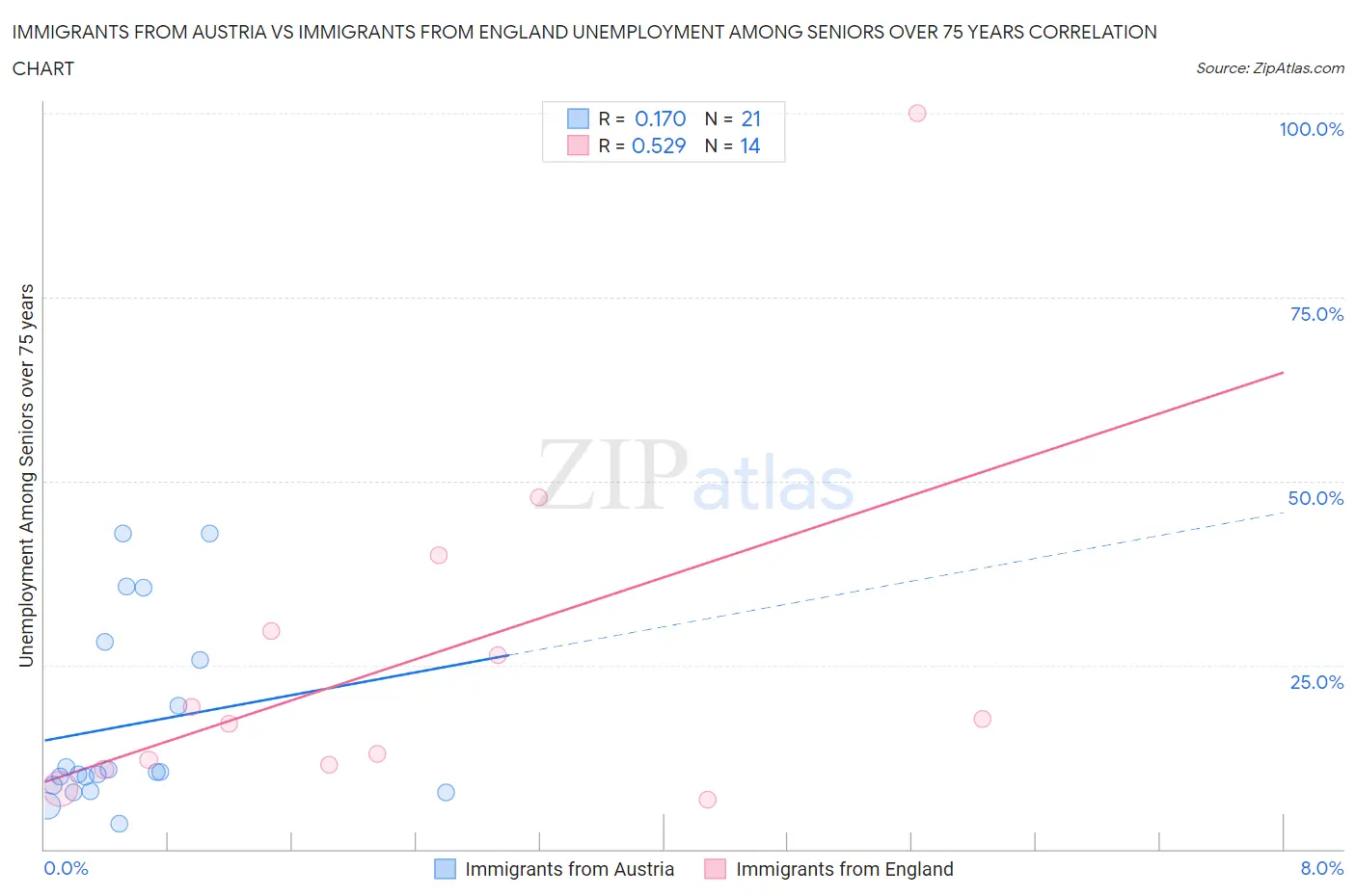 Immigrants from Austria vs Immigrants from England Unemployment Among Seniors over 75 years