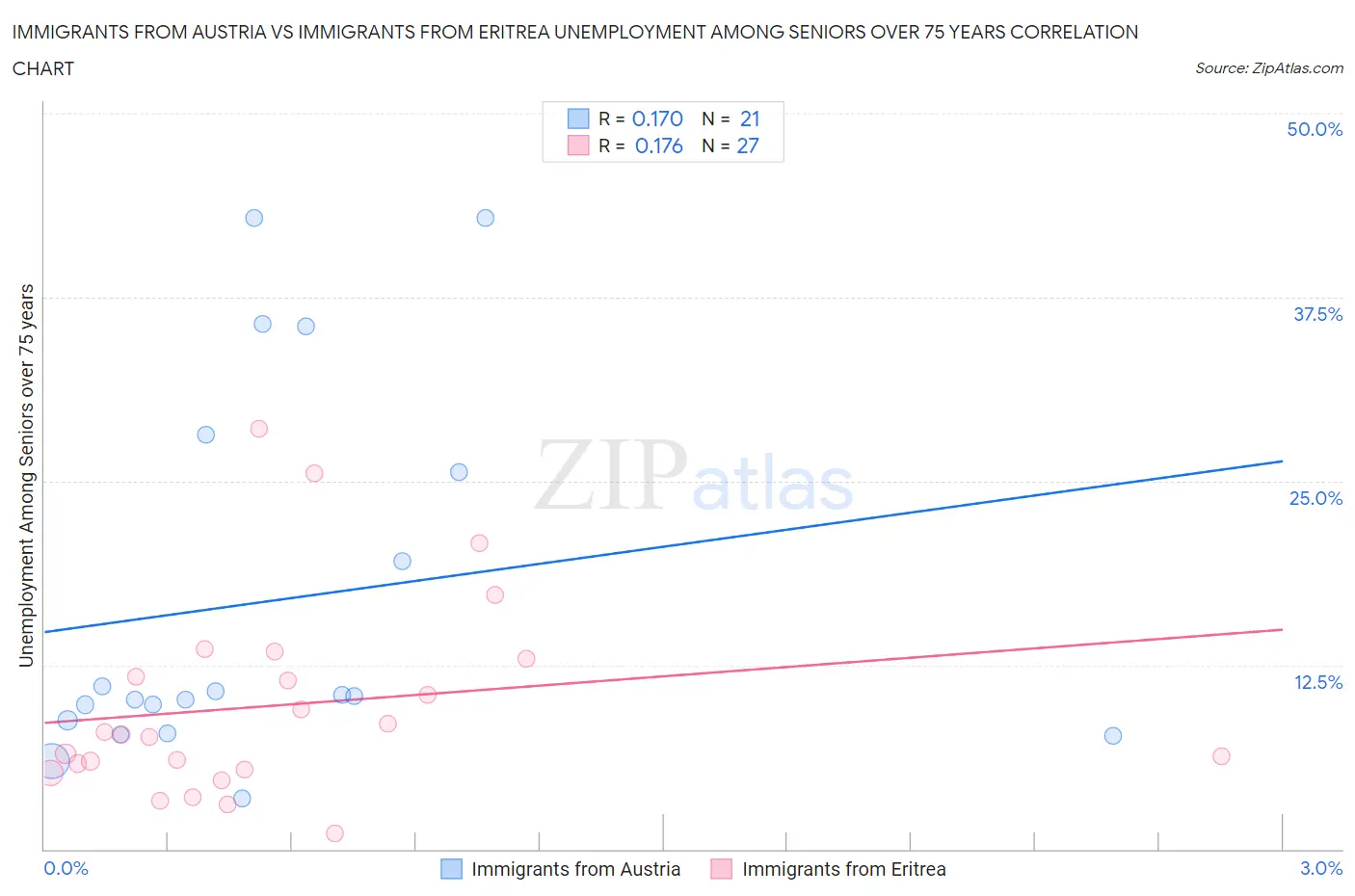 Immigrants from Austria vs Immigrants from Eritrea Unemployment Among Seniors over 75 years
