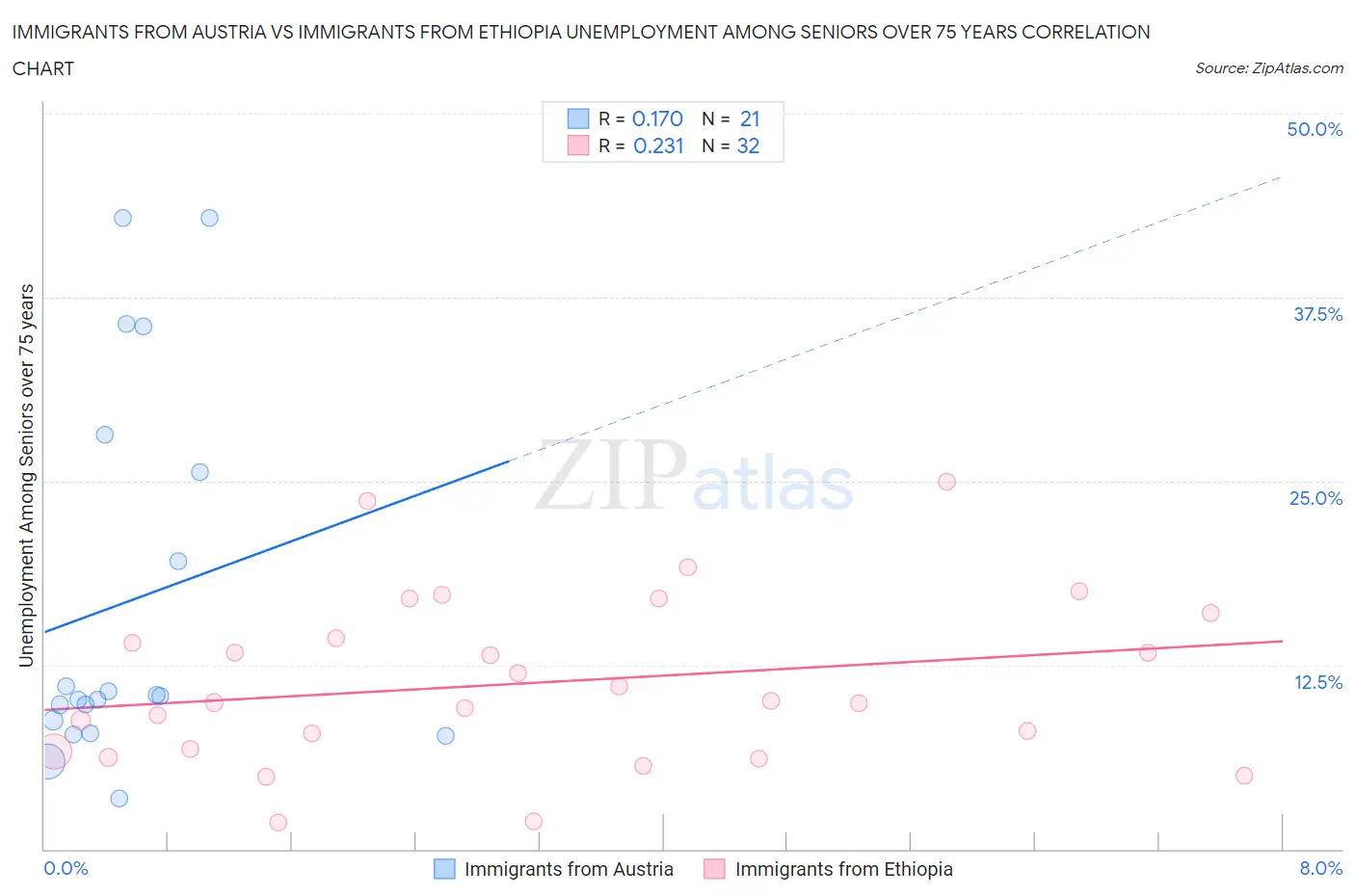 Immigrants from Austria vs Immigrants from Ethiopia Unemployment Among Seniors over 75 years