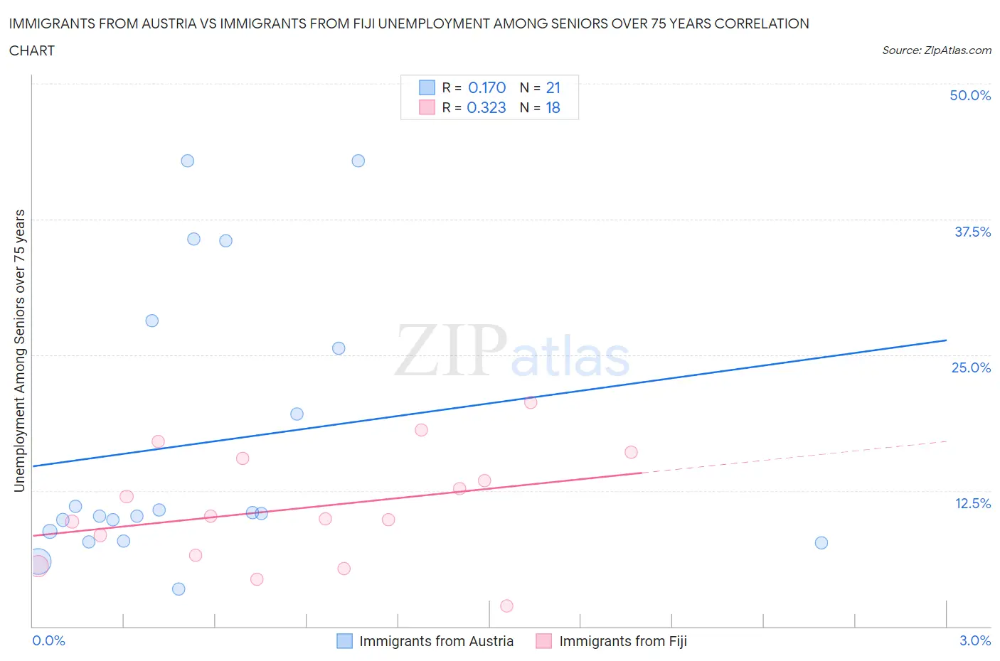 Immigrants from Austria vs Immigrants from Fiji Unemployment Among Seniors over 75 years