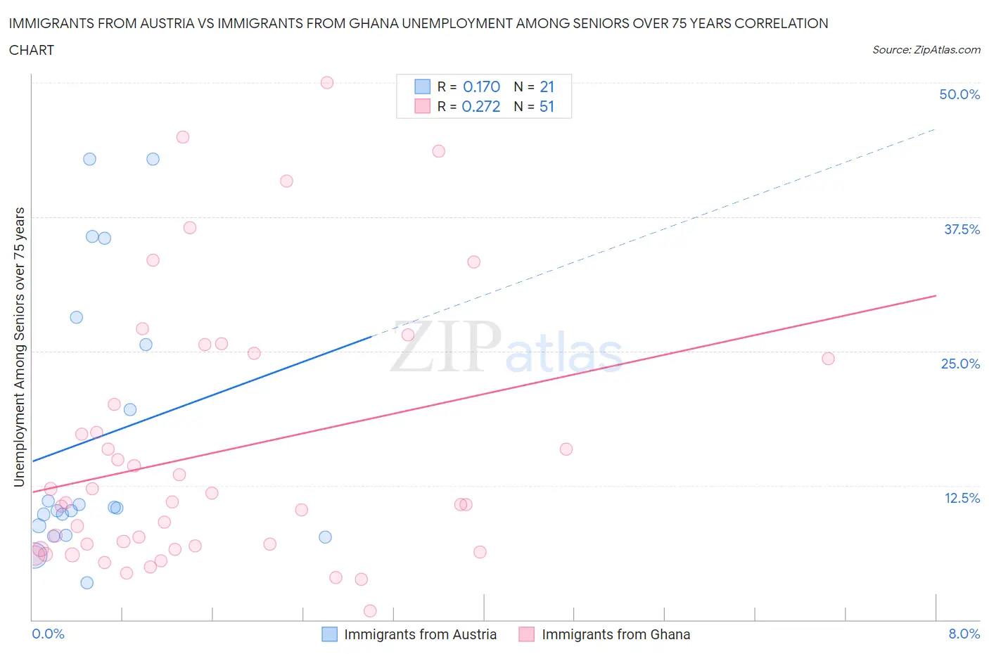 Immigrants from Austria vs Immigrants from Ghana Unemployment Among Seniors over 75 years