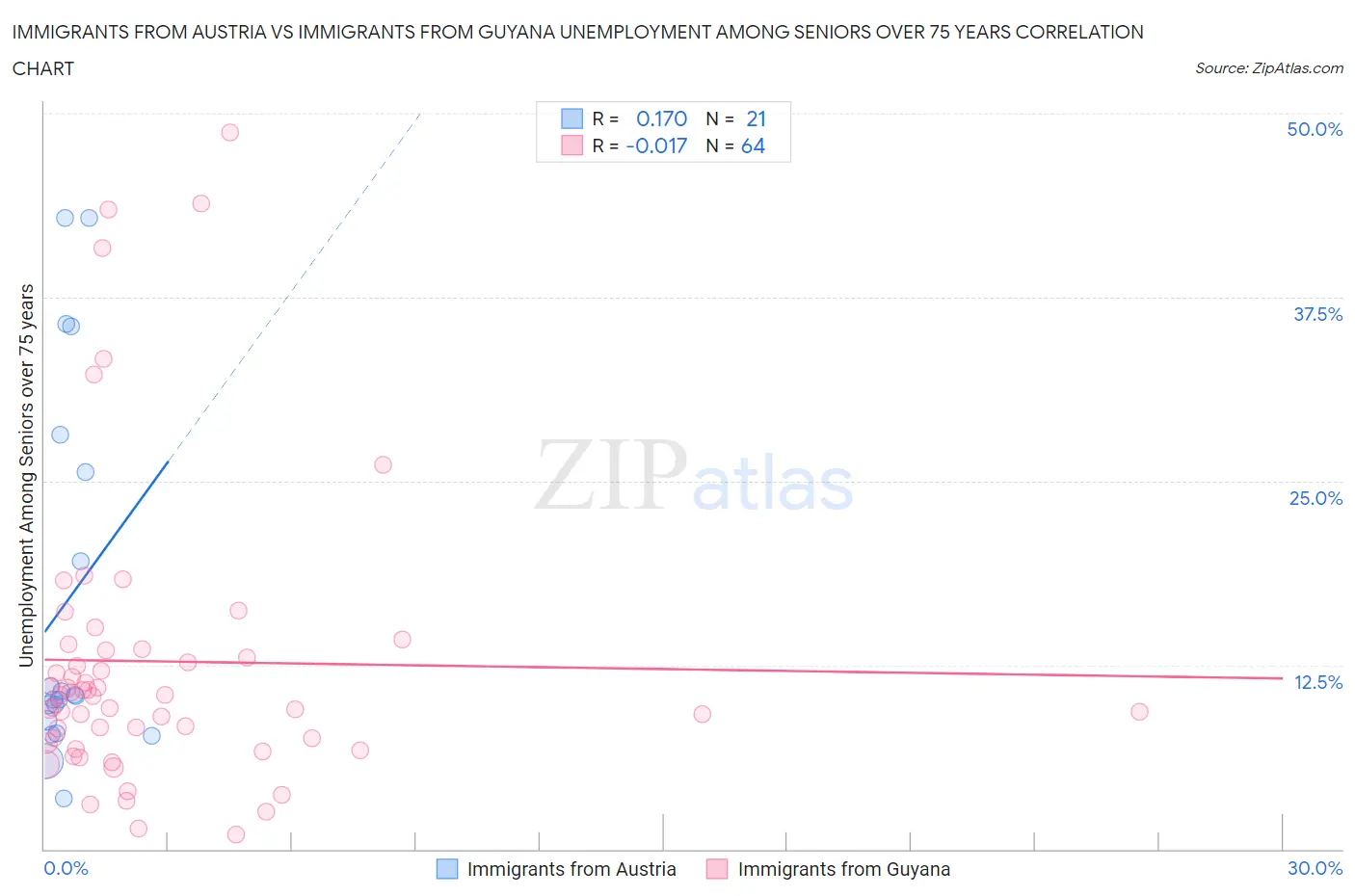 Immigrants from Austria vs Immigrants from Guyana Unemployment Among Seniors over 75 years