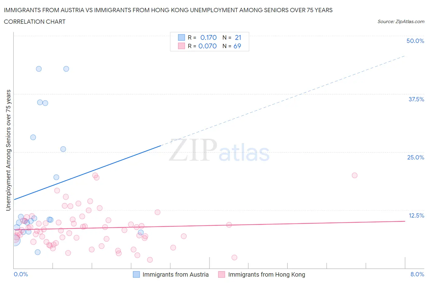 Immigrants from Austria vs Immigrants from Hong Kong Unemployment Among Seniors over 75 years