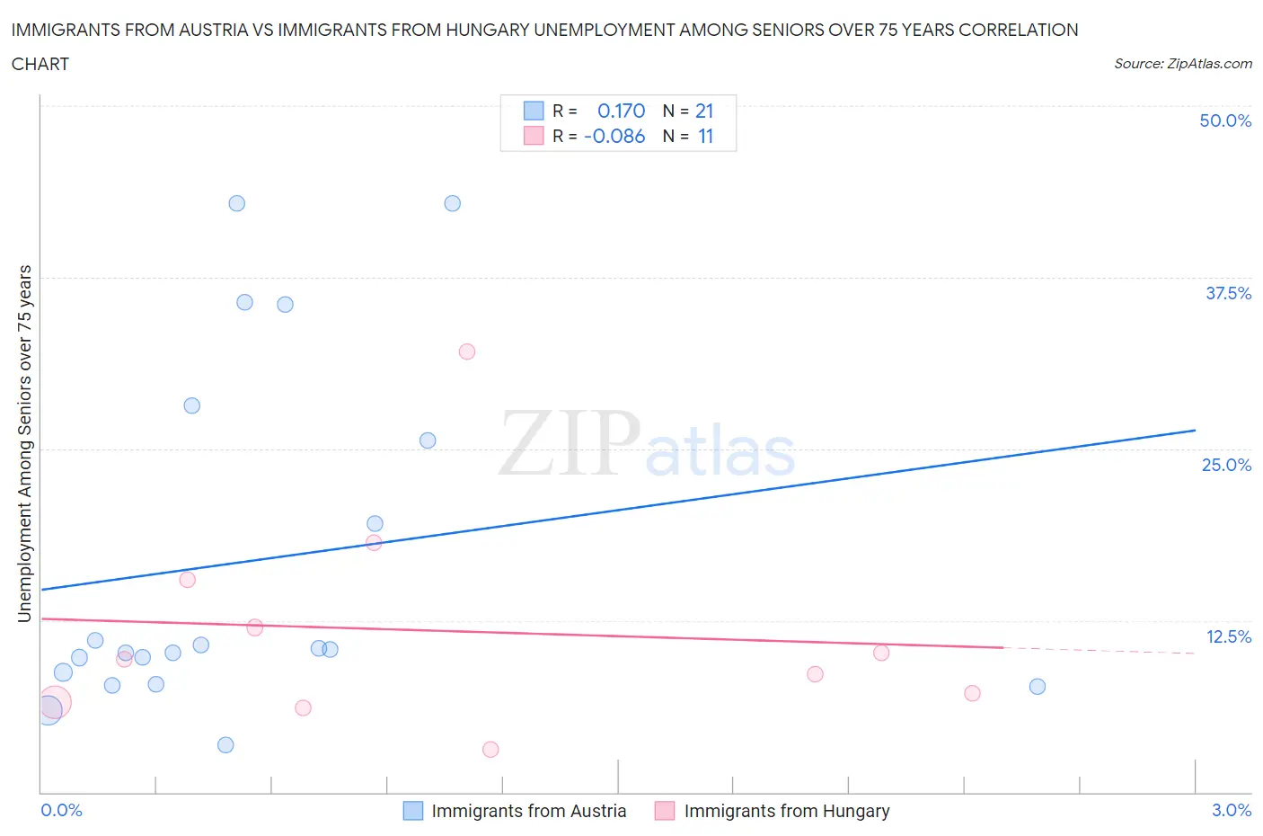 Immigrants from Austria vs Immigrants from Hungary Unemployment Among Seniors over 75 years