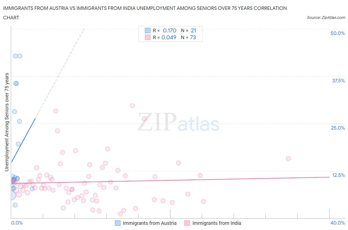 Immigrants from Austria vs Immigrants from India Unemployment Among Seniors over 75 years