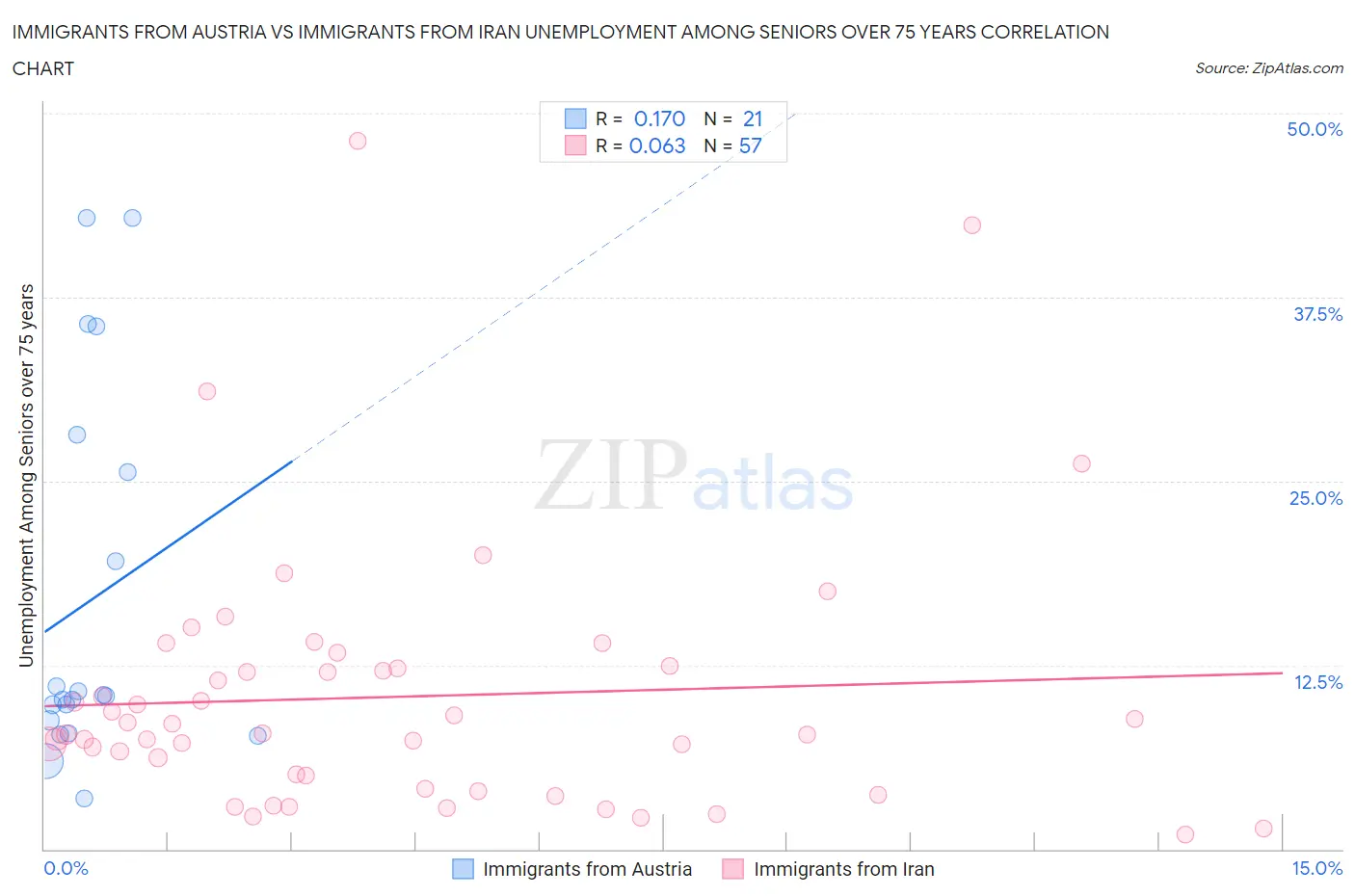 Immigrants from Austria vs Immigrants from Iran Unemployment Among Seniors over 75 years