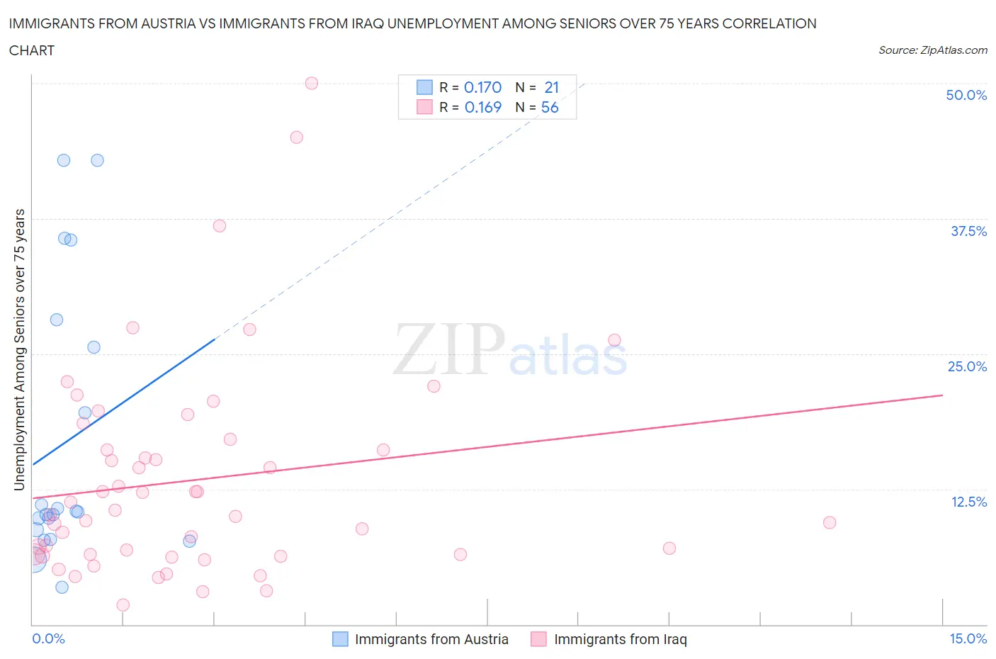 Immigrants from Austria vs Immigrants from Iraq Unemployment Among Seniors over 75 years