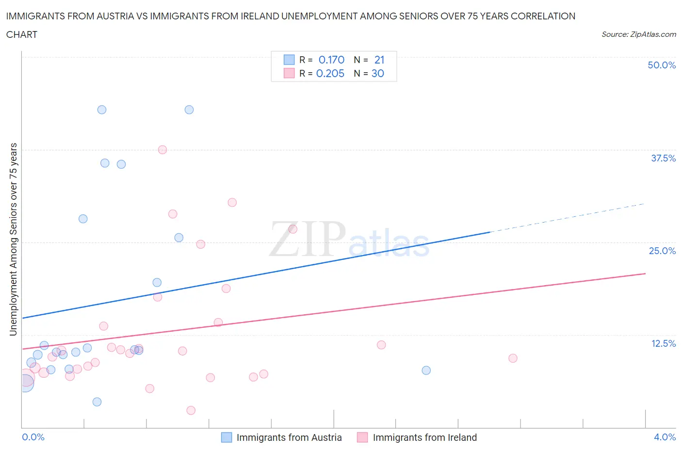 Immigrants from Austria vs Immigrants from Ireland Unemployment Among Seniors over 75 years