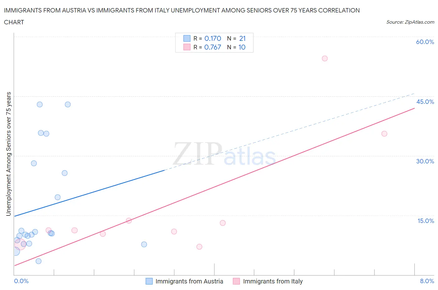 Immigrants from Austria vs Immigrants from Italy Unemployment Among Seniors over 75 years