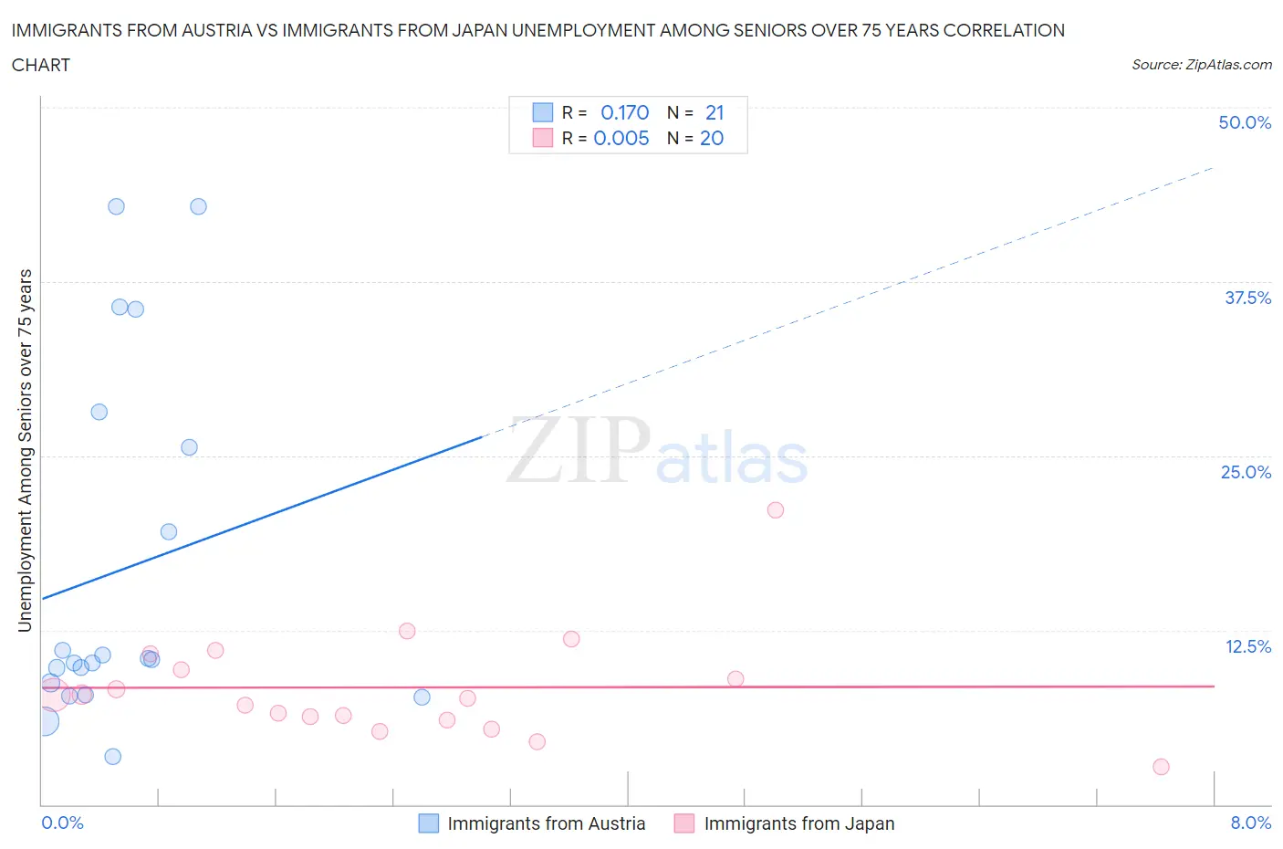 Immigrants from Austria vs Immigrants from Japan Unemployment Among Seniors over 75 years