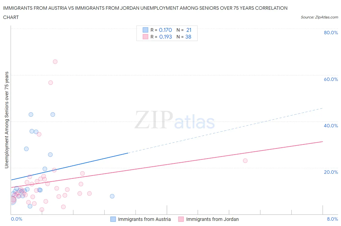 Immigrants from Austria vs Immigrants from Jordan Unemployment Among Seniors over 75 years