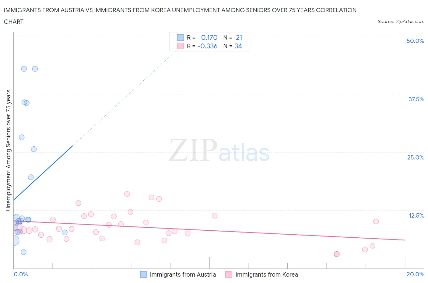 Immigrants from Austria vs Immigrants from Korea Unemployment Among Seniors over 75 years