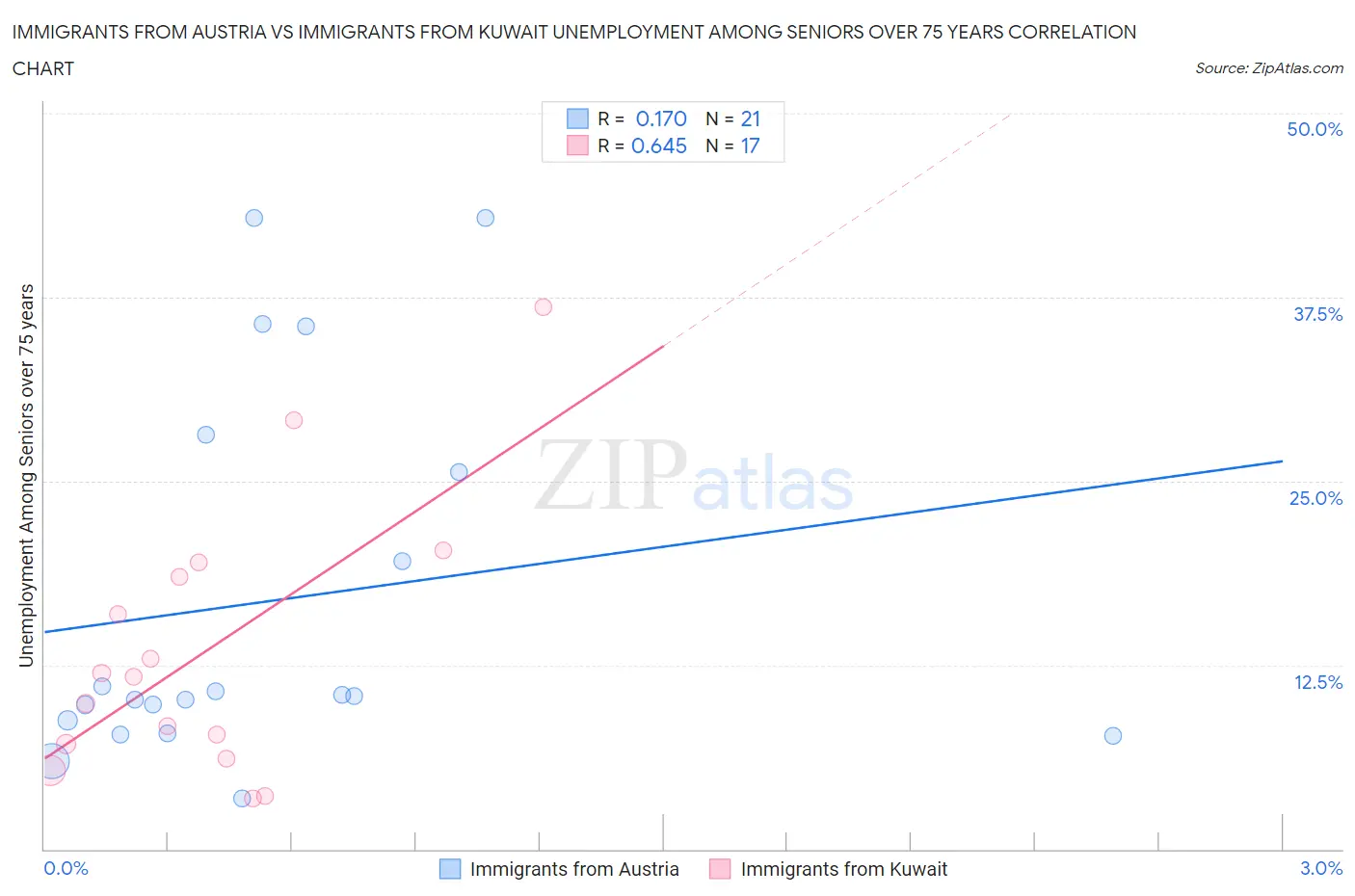 Immigrants from Austria vs Immigrants from Kuwait Unemployment Among Seniors over 75 years