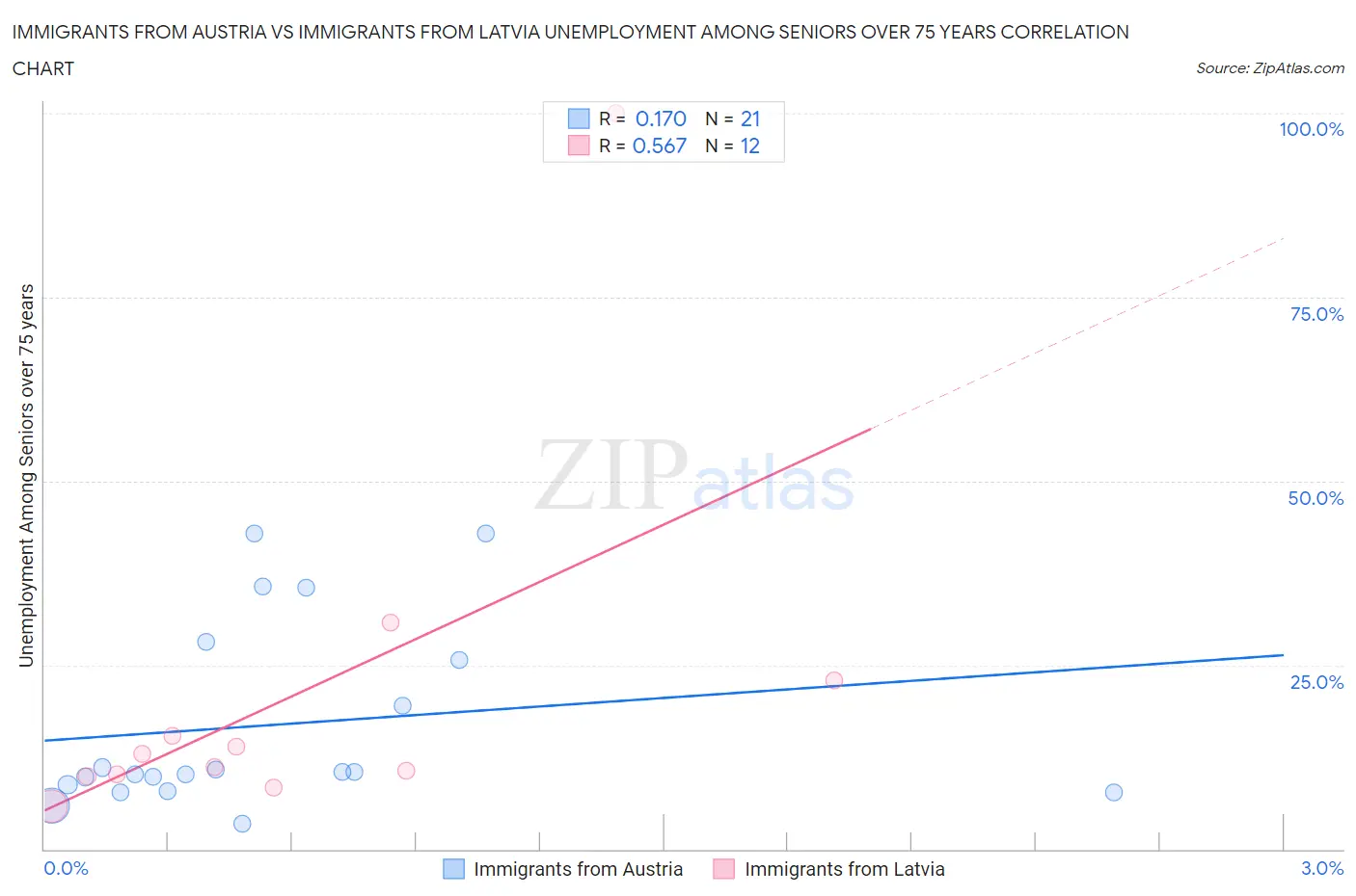 Immigrants from Austria vs Immigrants from Latvia Unemployment Among Seniors over 75 years