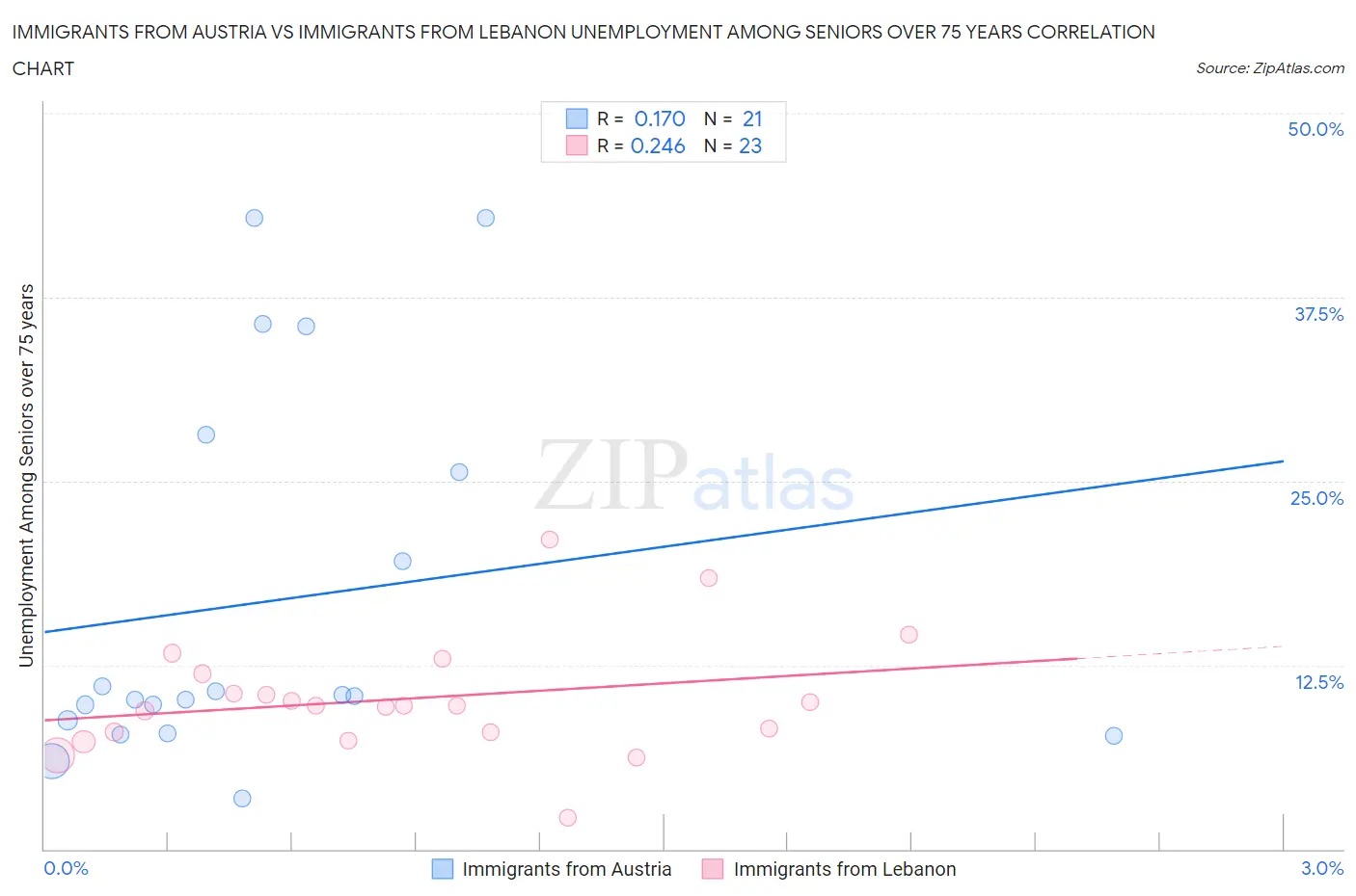Immigrants from Austria vs Immigrants from Lebanon Unemployment Among Seniors over 75 years
