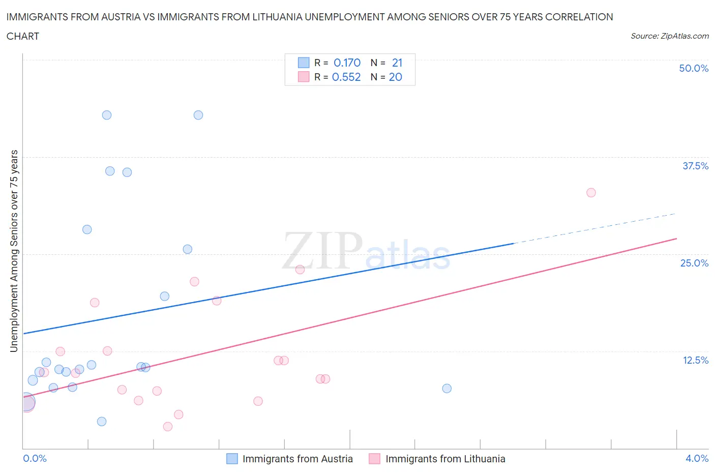 Immigrants from Austria vs Immigrants from Lithuania Unemployment Among Seniors over 75 years