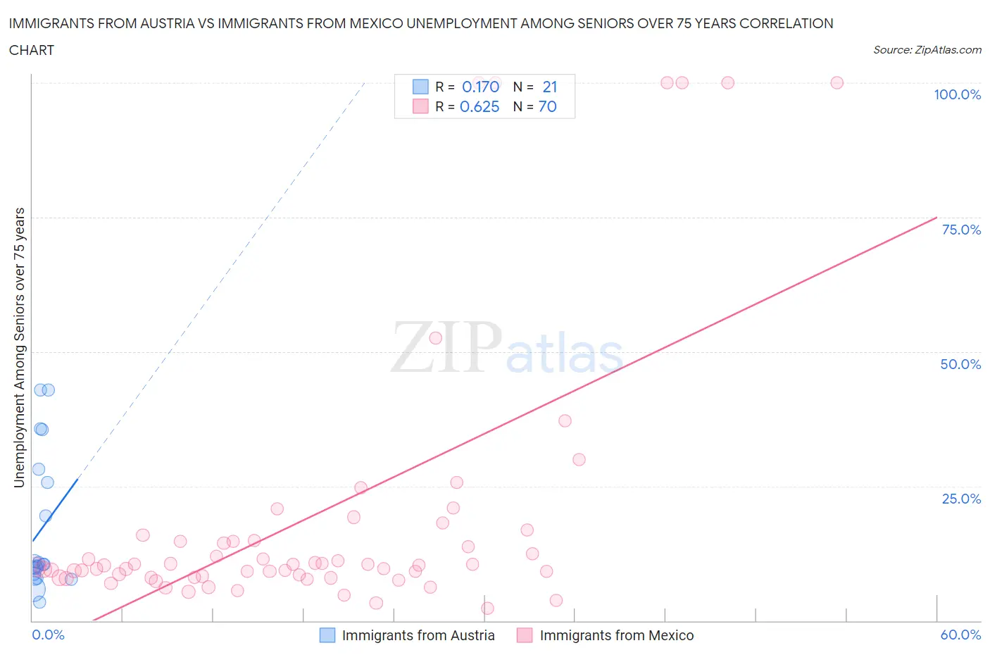 Immigrants from Austria vs Immigrants from Mexico Unemployment Among Seniors over 75 years