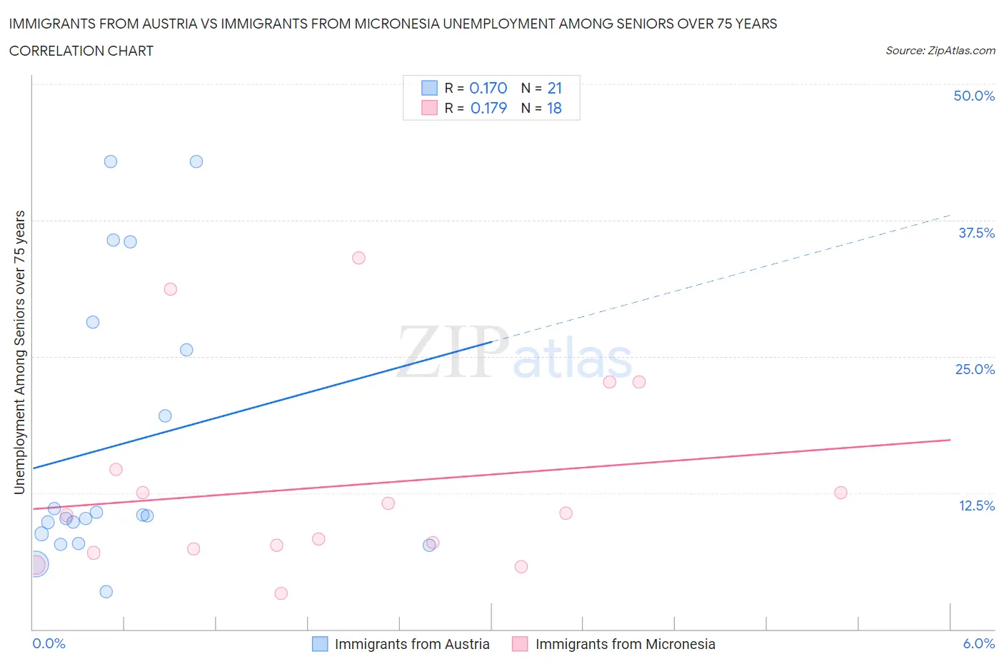 Immigrants from Austria vs Immigrants from Micronesia Unemployment Among Seniors over 75 years