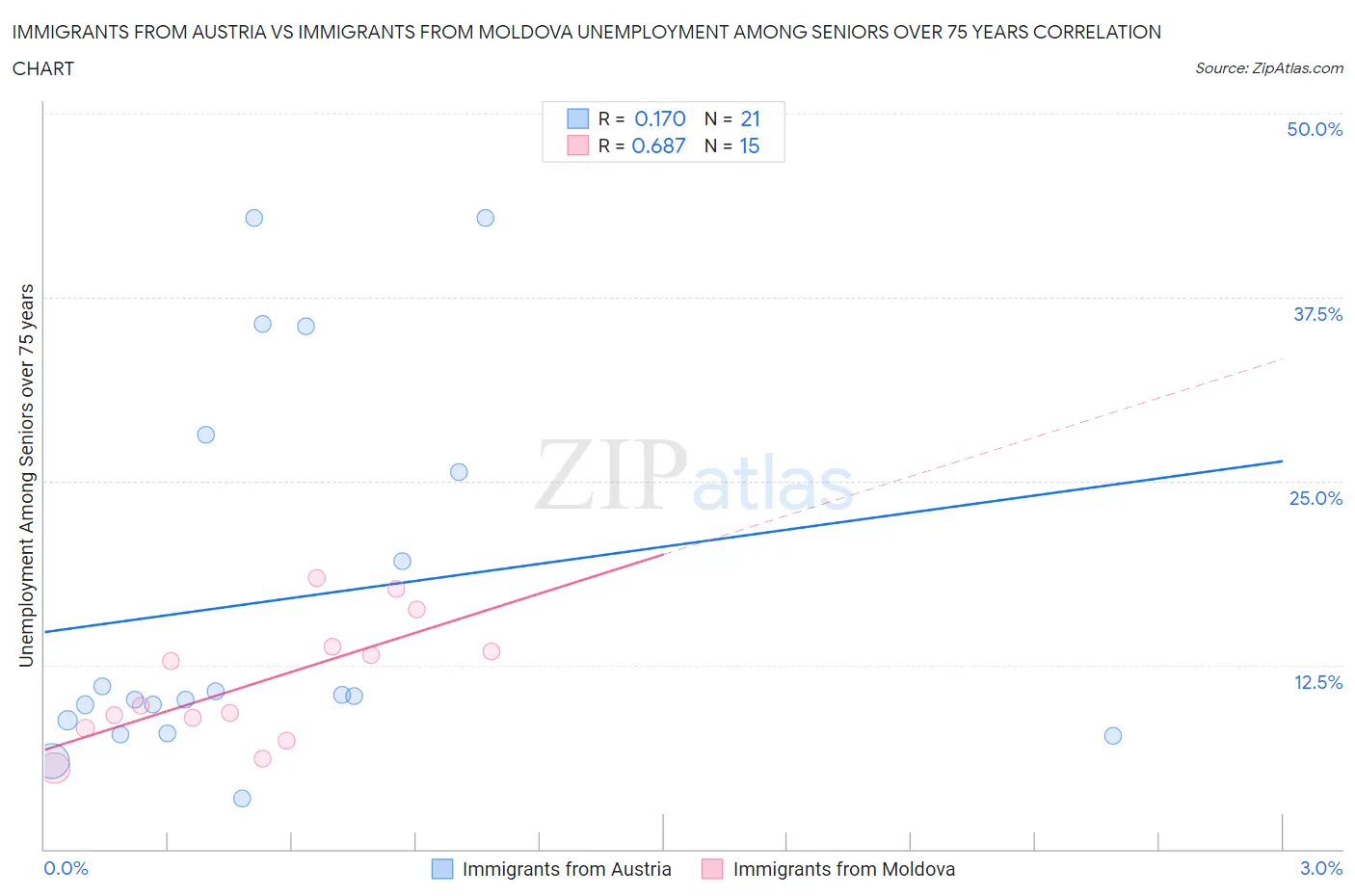 Immigrants from Austria vs Immigrants from Moldova Unemployment Among Seniors over 75 years