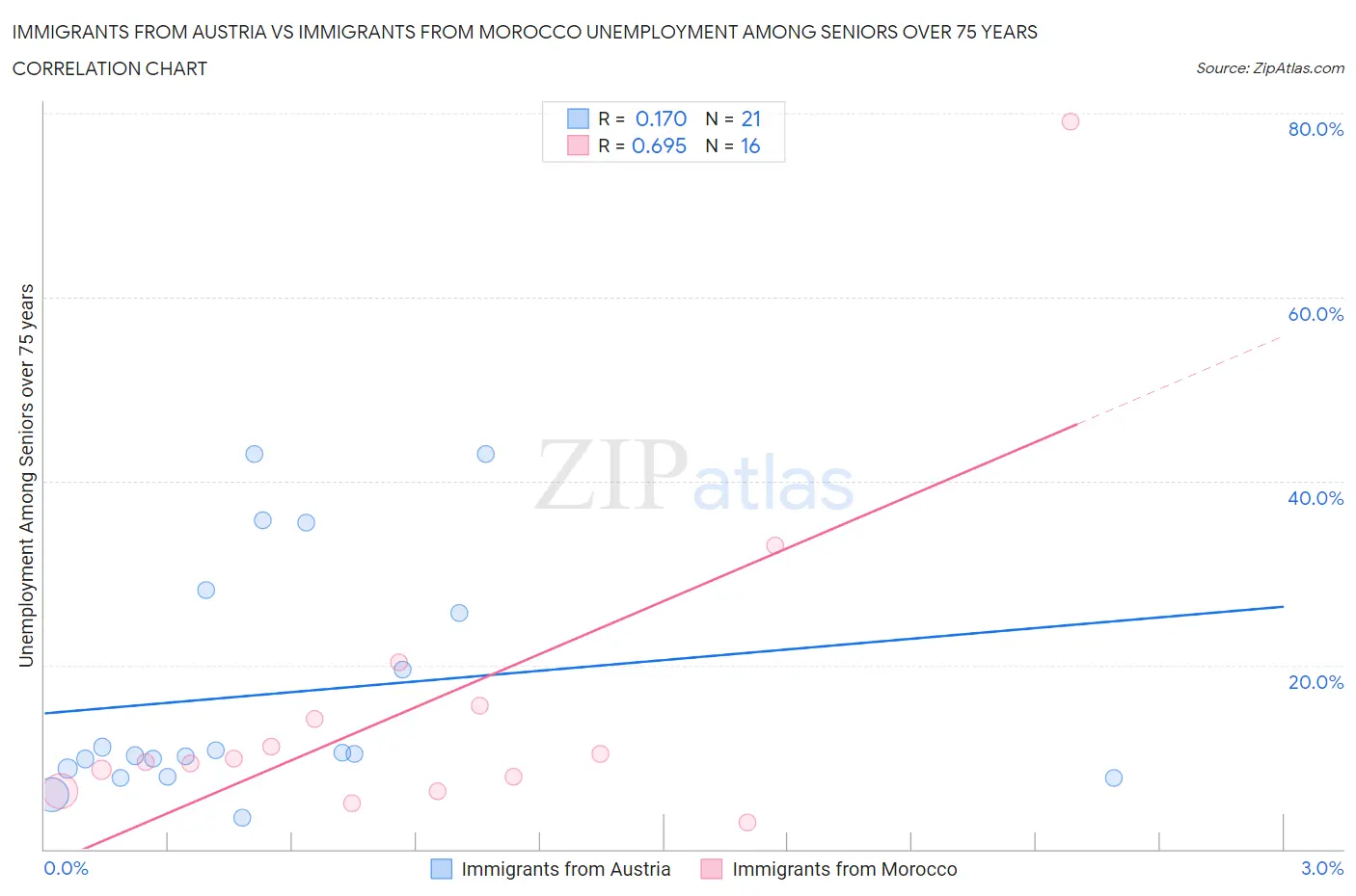 Immigrants from Austria vs Immigrants from Morocco Unemployment Among Seniors over 75 years