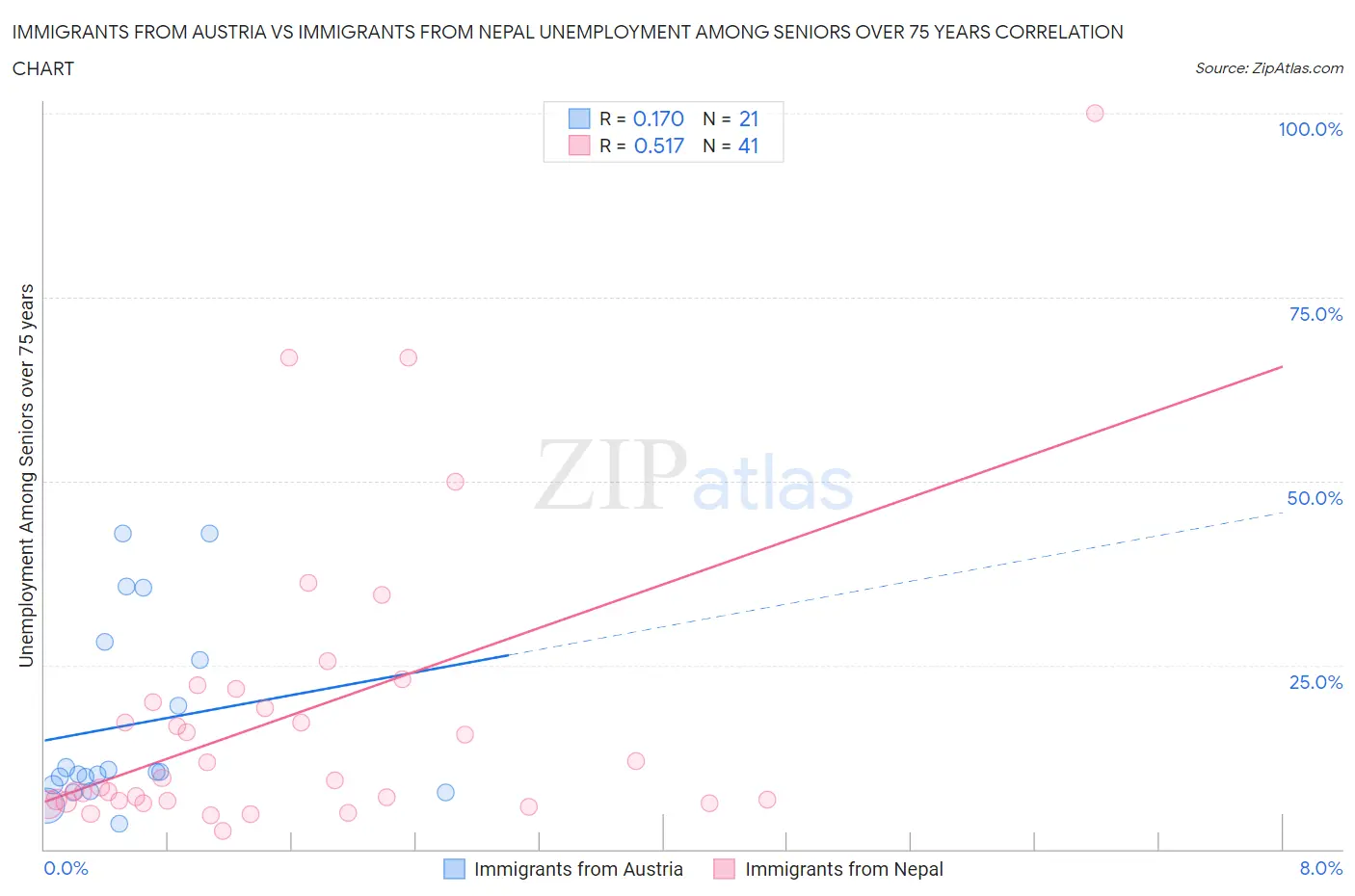 Immigrants from Austria vs Immigrants from Nepal Unemployment Among Seniors over 75 years