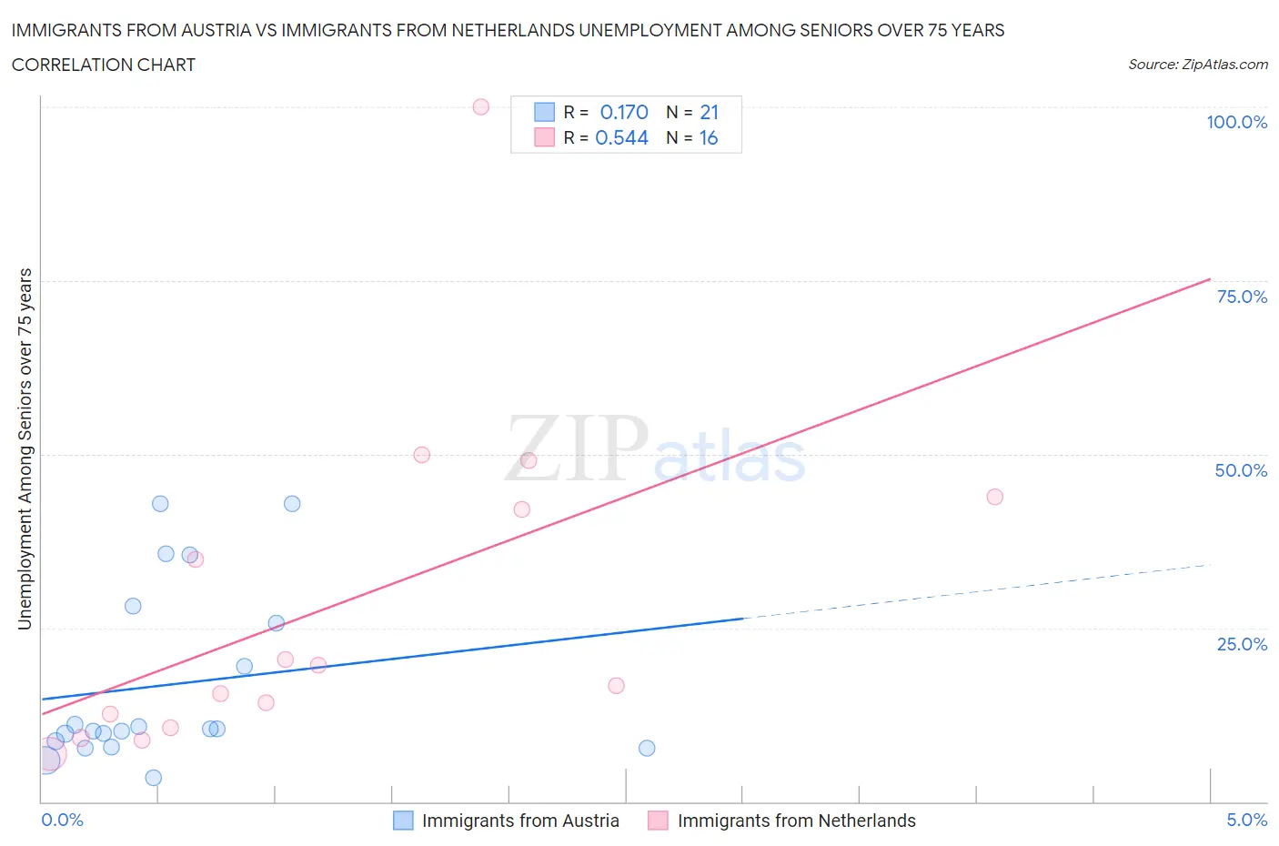 Immigrants from Austria vs Immigrants from Netherlands Unemployment Among Seniors over 75 years