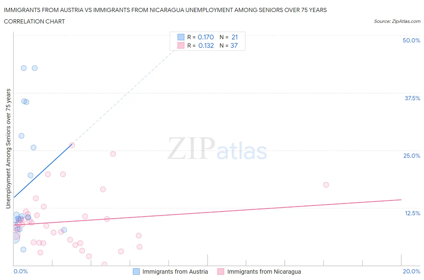 Immigrants from Austria vs Immigrants from Nicaragua Unemployment Among Seniors over 75 years