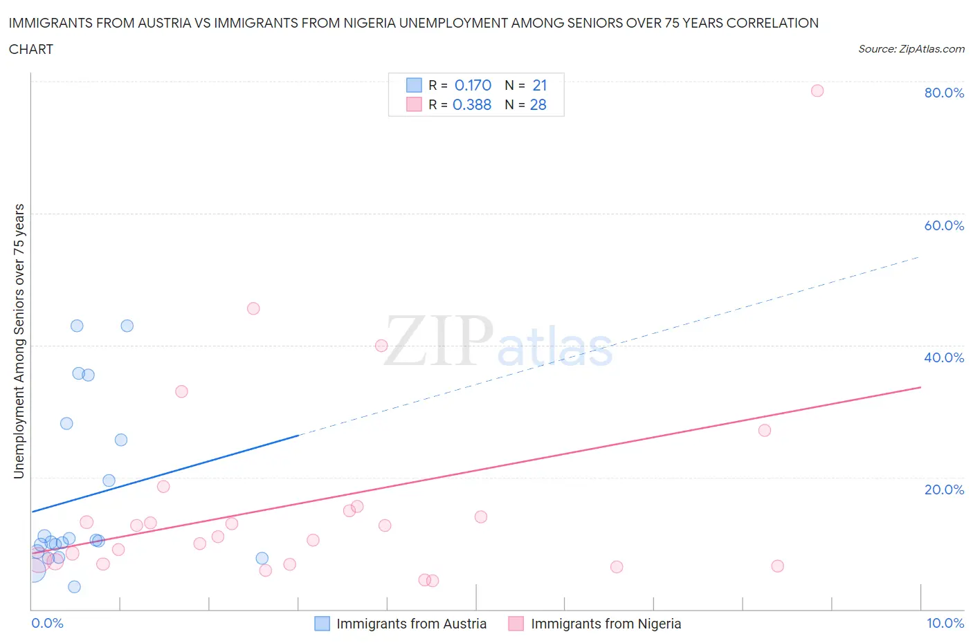 Immigrants from Austria vs Immigrants from Nigeria Unemployment Among Seniors over 75 years