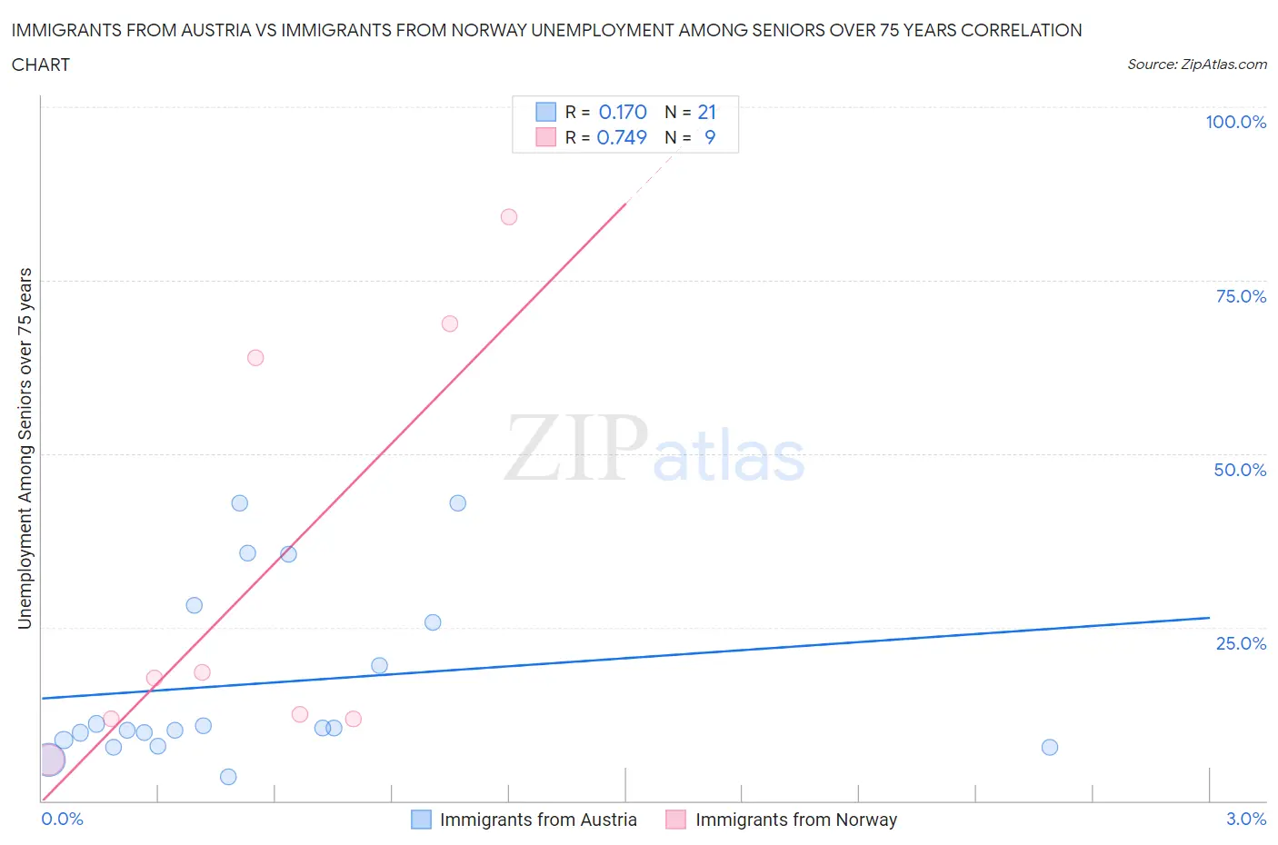 Immigrants from Austria vs Immigrants from Norway Unemployment Among Seniors over 75 years