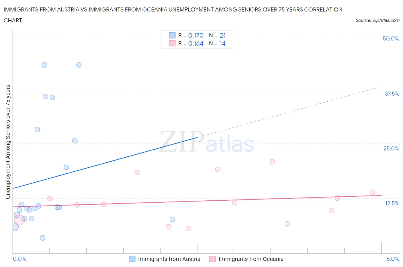 Immigrants from Austria vs Immigrants from Oceania Unemployment Among Seniors over 75 years