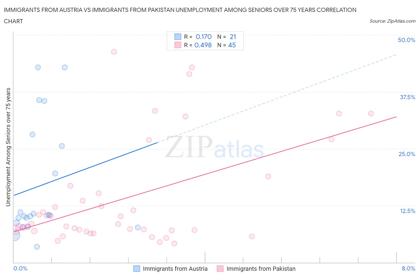 Immigrants from Austria vs Immigrants from Pakistan Unemployment Among Seniors over 75 years