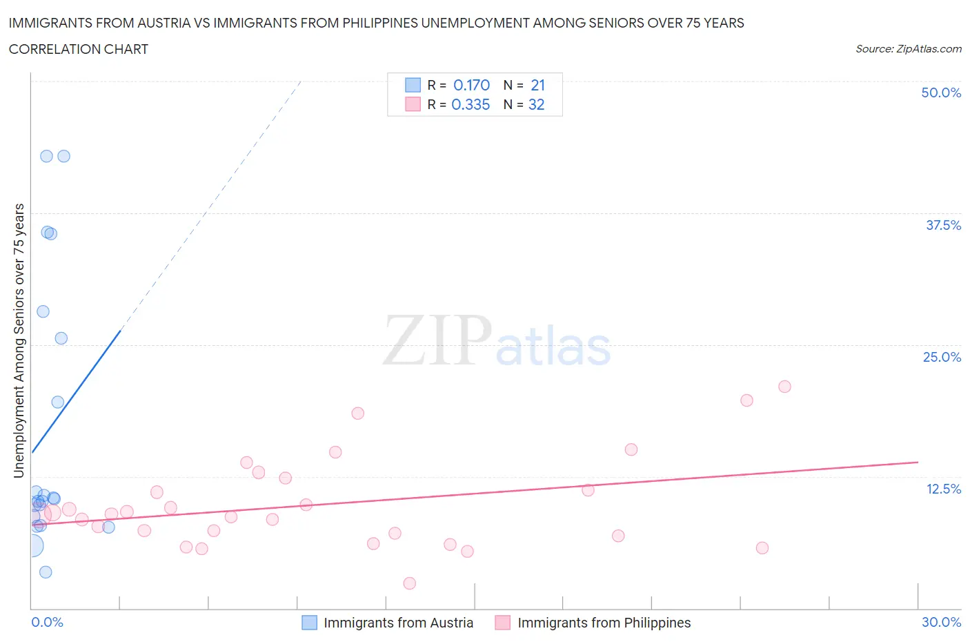 Immigrants from Austria vs Immigrants from Philippines Unemployment Among Seniors over 75 years