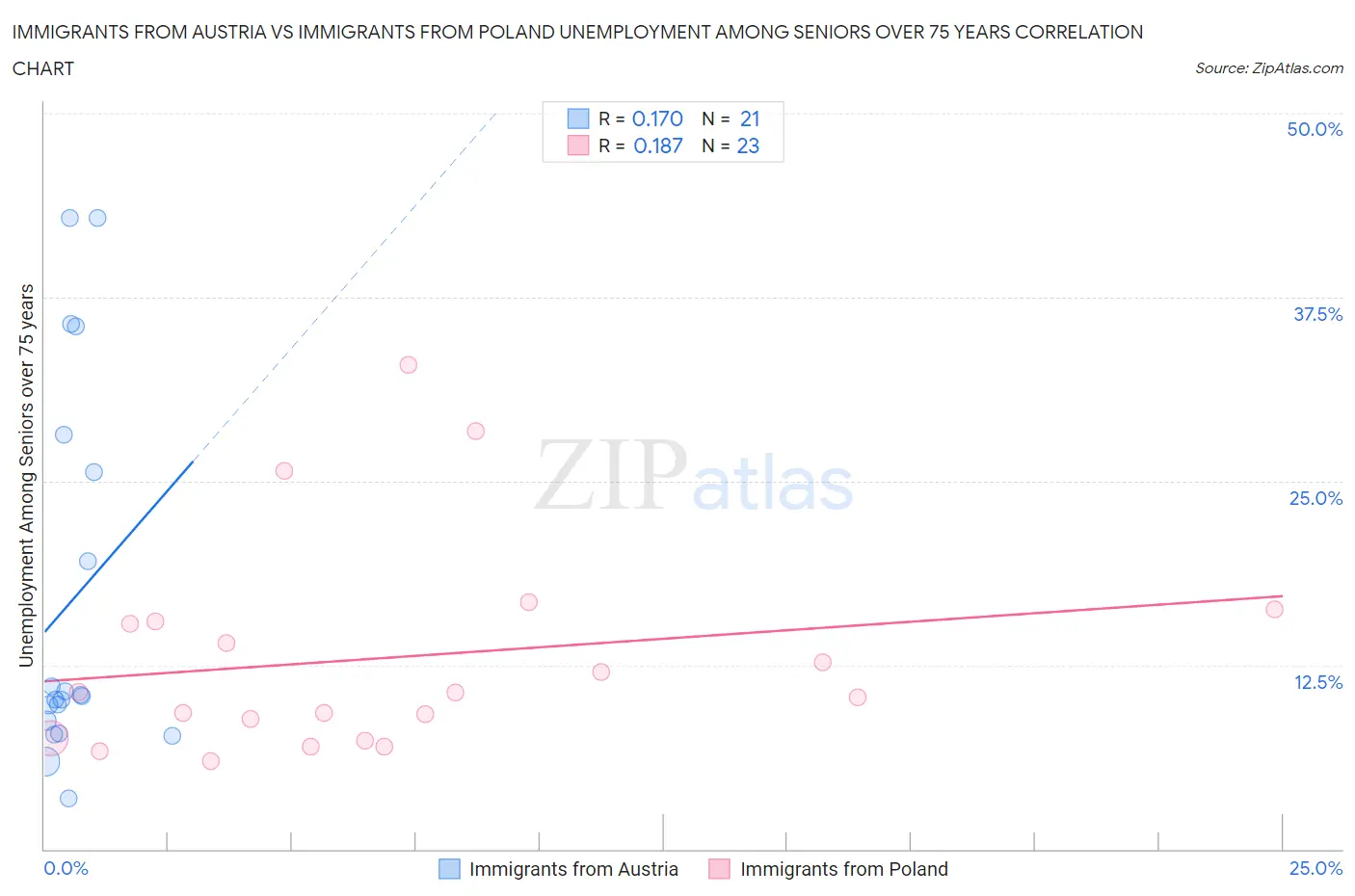 Immigrants from Austria vs Immigrants from Poland Unemployment Among Seniors over 75 years