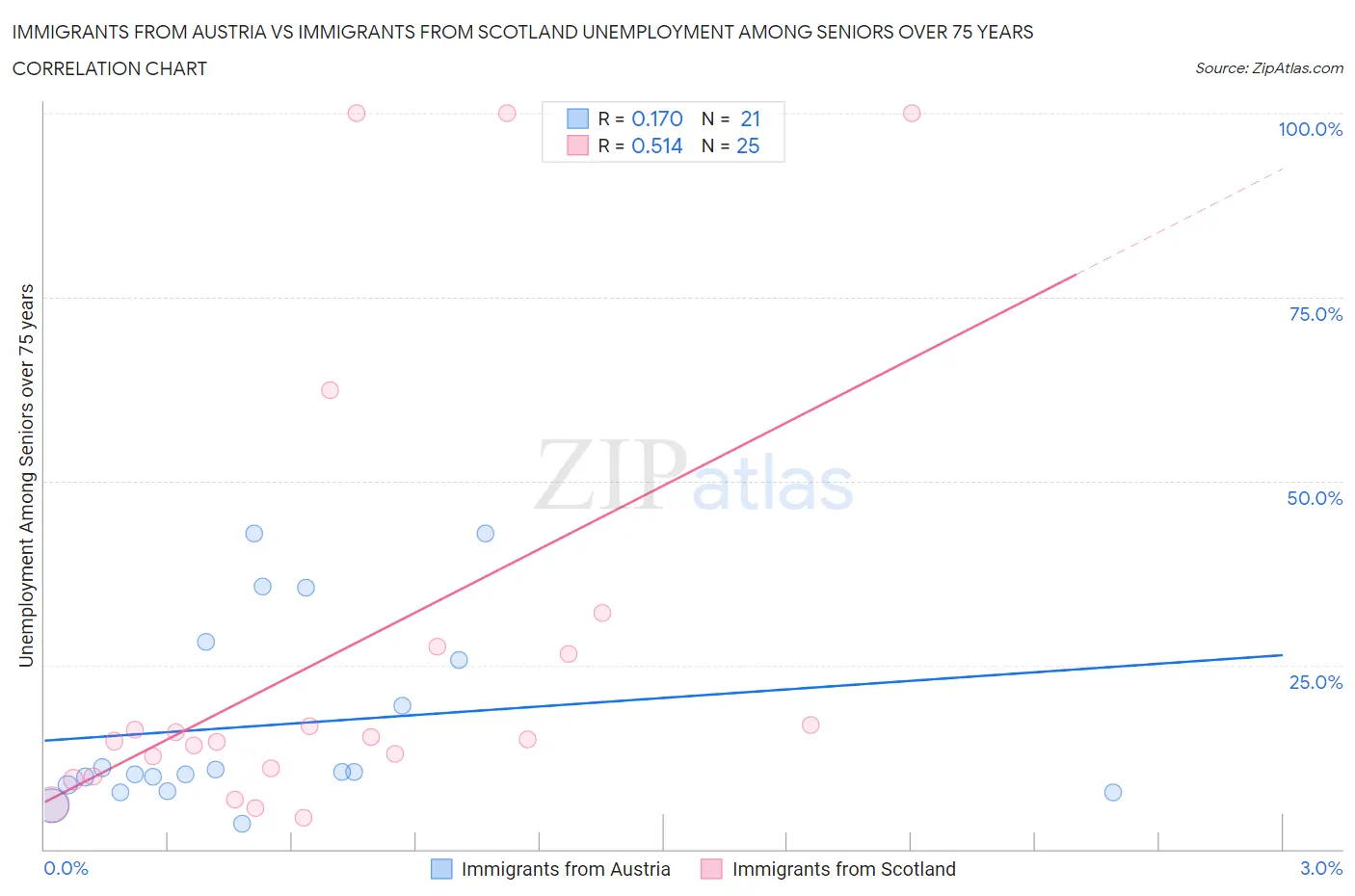 Immigrants from Austria vs Immigrants from Scotland Unemployment Among Seniors over 75 years