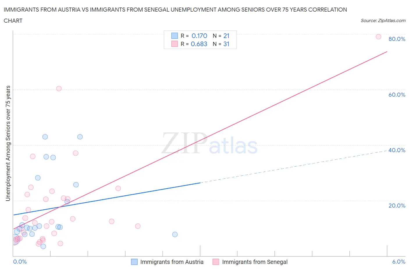 Immigrants from Austria vs Immigrants from Senegal Unemployment Among Seniors over 75 years