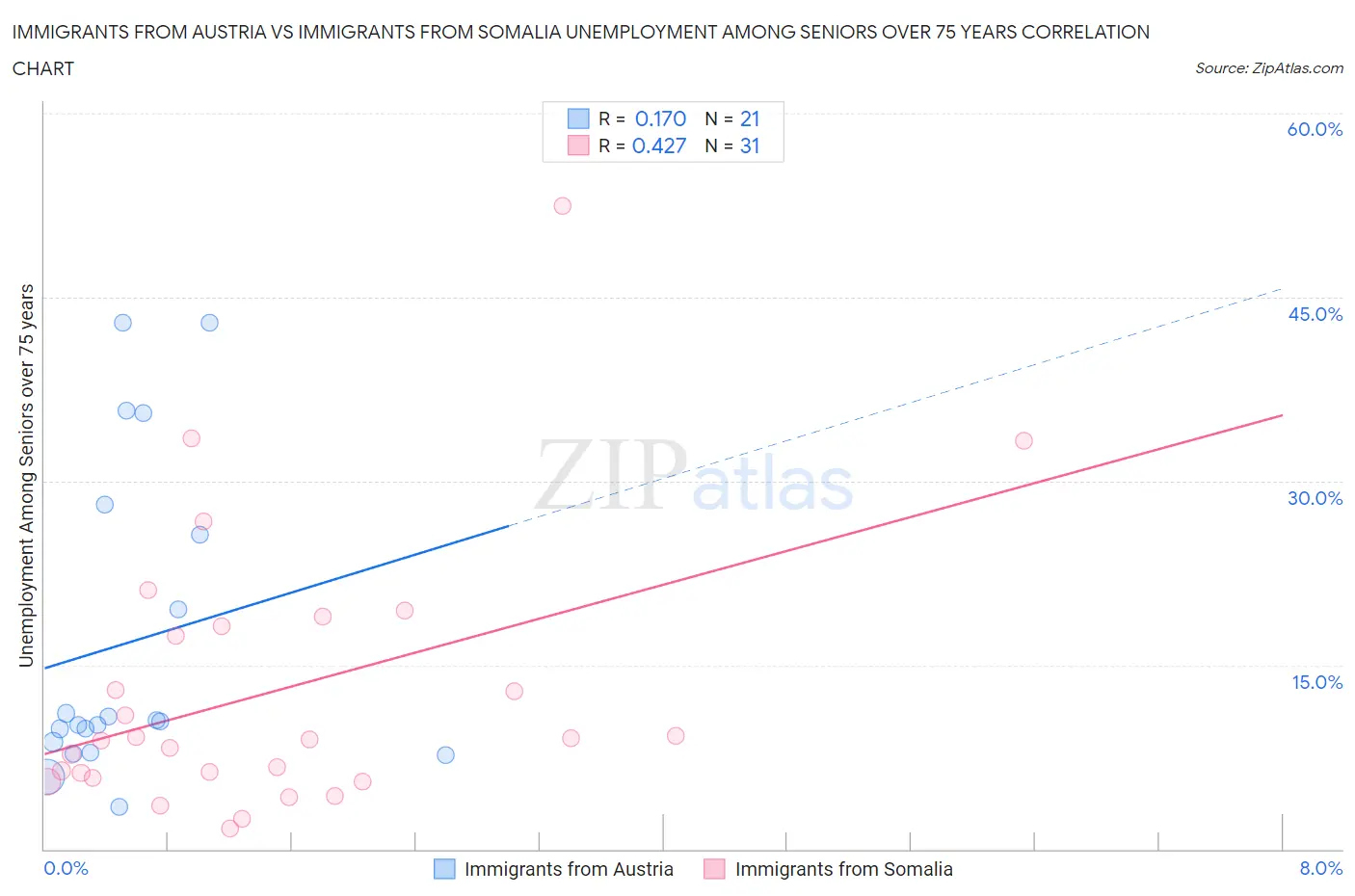 Immigrants from Austria vs Immigrants from Somalia Unemployment Among Seniors over 75 years