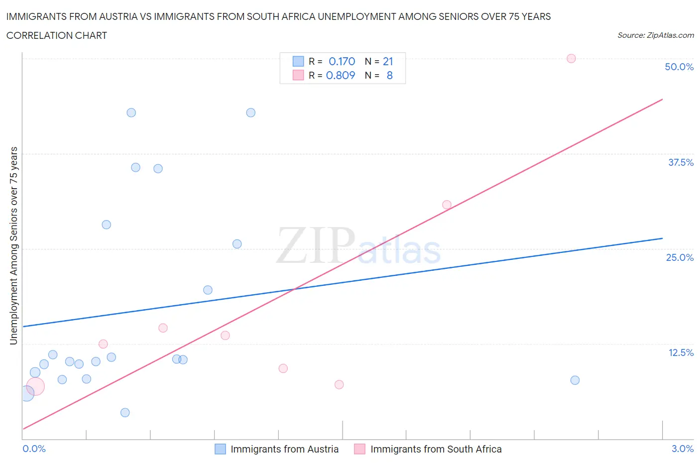 Immigrants from Austria vs Immigrants from South Africa Unemployment Among Seniors over 75 years