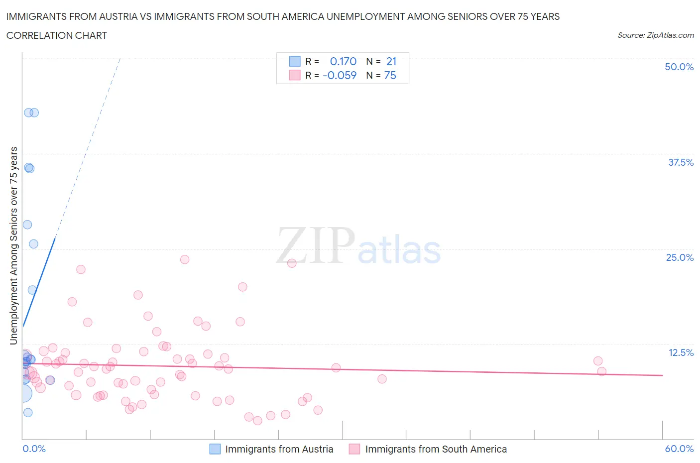 Immigrants from Austria vs Immigrants from South America Unemployment Among Seniors over 75 years