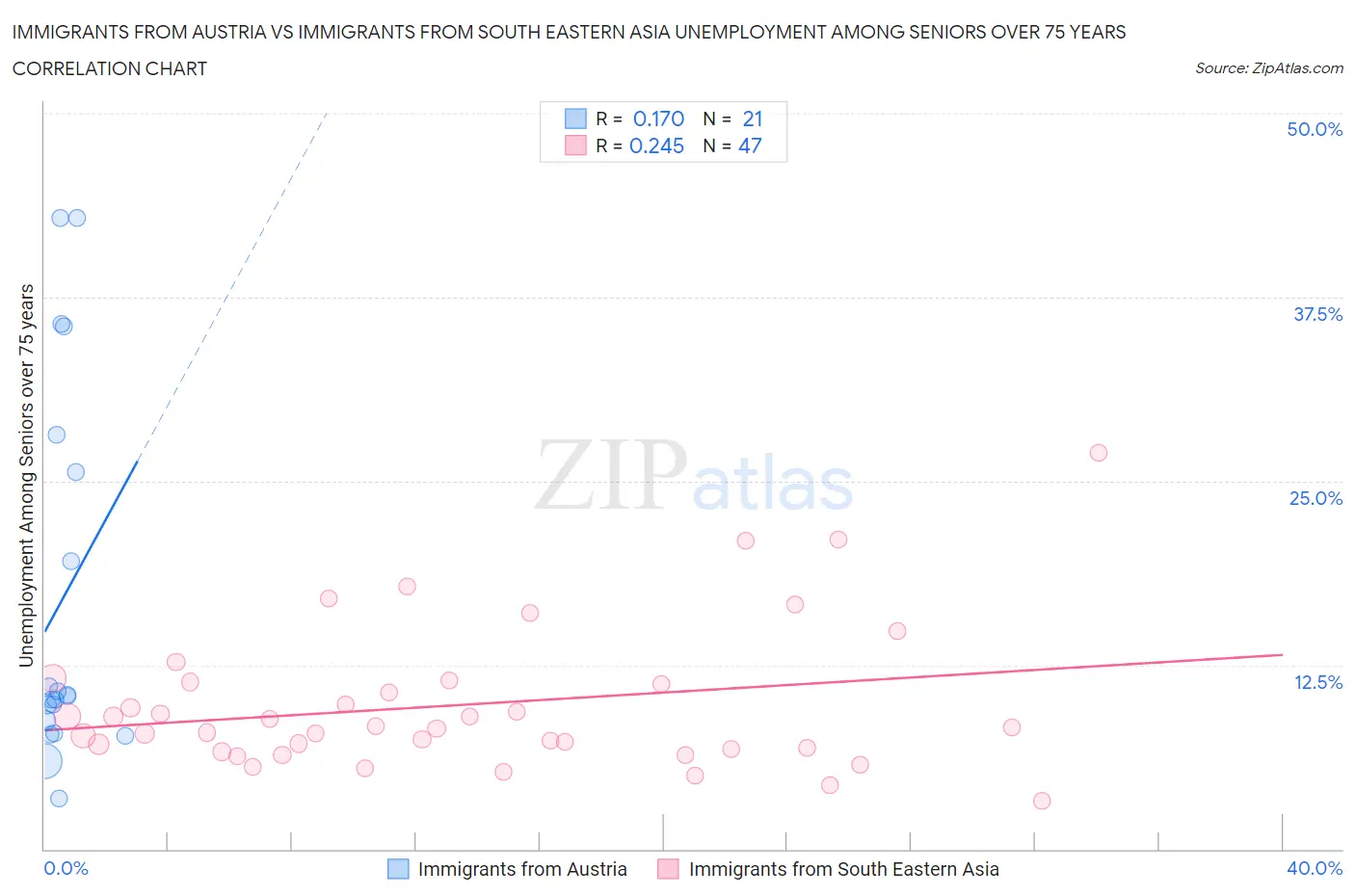 Immigrants from Austria vs Immigrants from South Eastern Asia Unemployment Among Seniors over 75 years