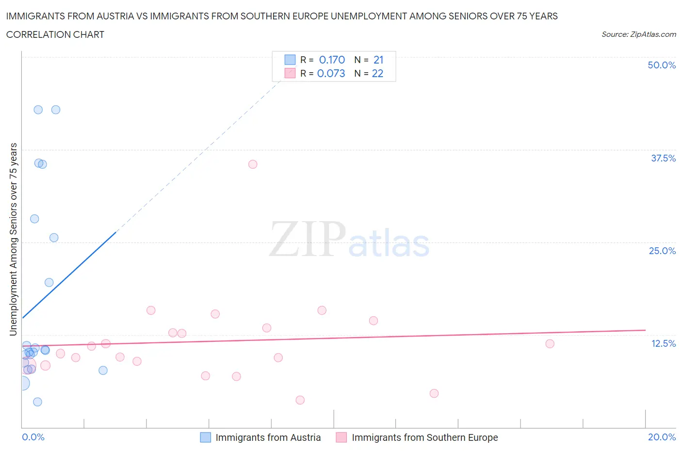 Immigrants from Austria vs Immigrants from Southern Europe Unemployment Among Seniors over 75 years