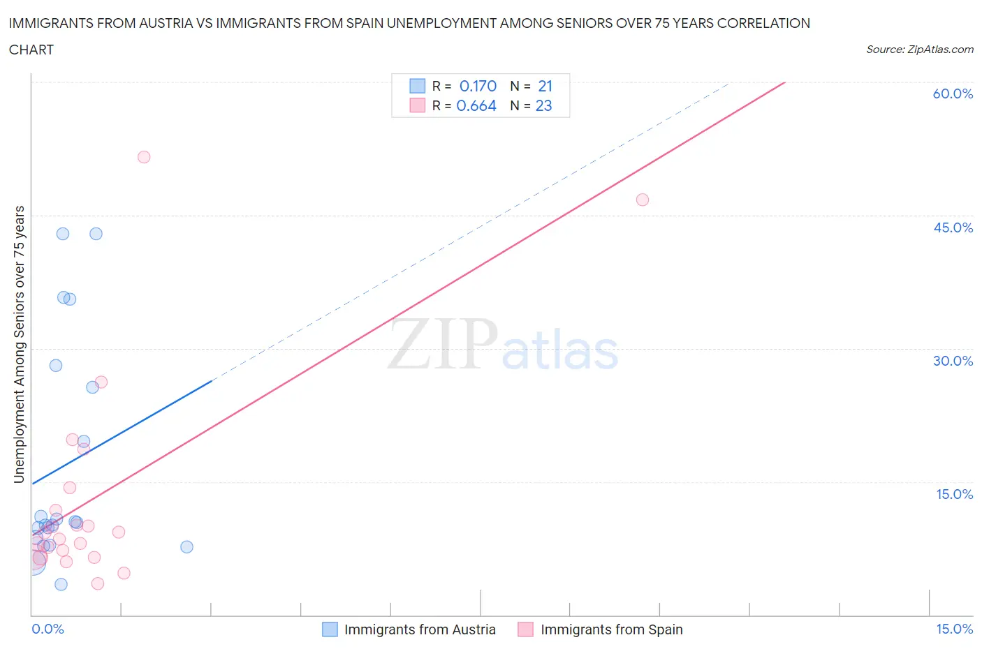 Immigrants from Austria vs Immigrants from Spain Unemployment Among Seniors over 75 years