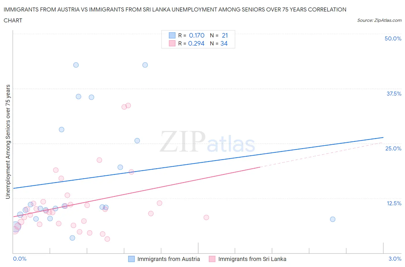 Immigrants from Austria vs Immigrants from Sri Lanka Unemployment Among Seniors over 75 years