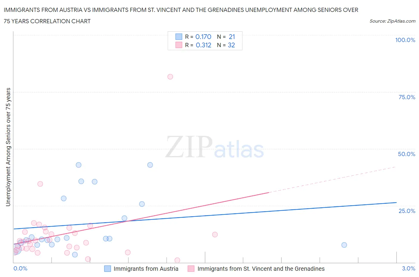Immigrants from Austria vs Immigrants from St. Vincent and the Grenadines Unemployment Among Seniors over 75 years