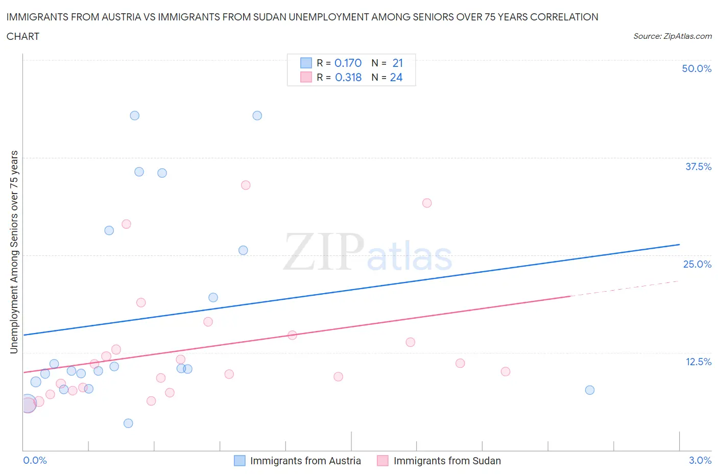 Immigrants from Austria vs Immigrants from Sudan Unemployment Among Seniors over 75 years